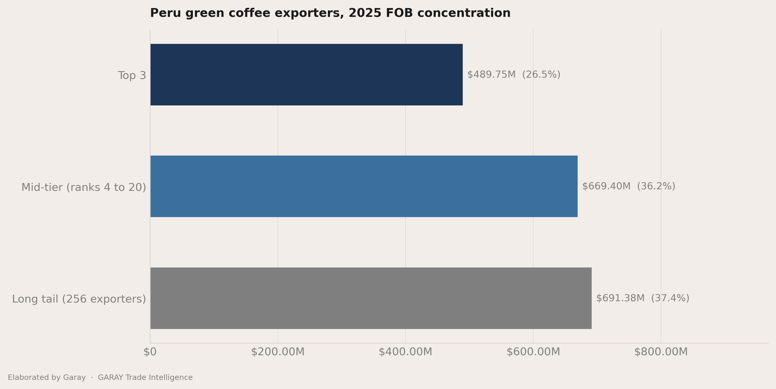 The headline number behind Peru green coffee 2026