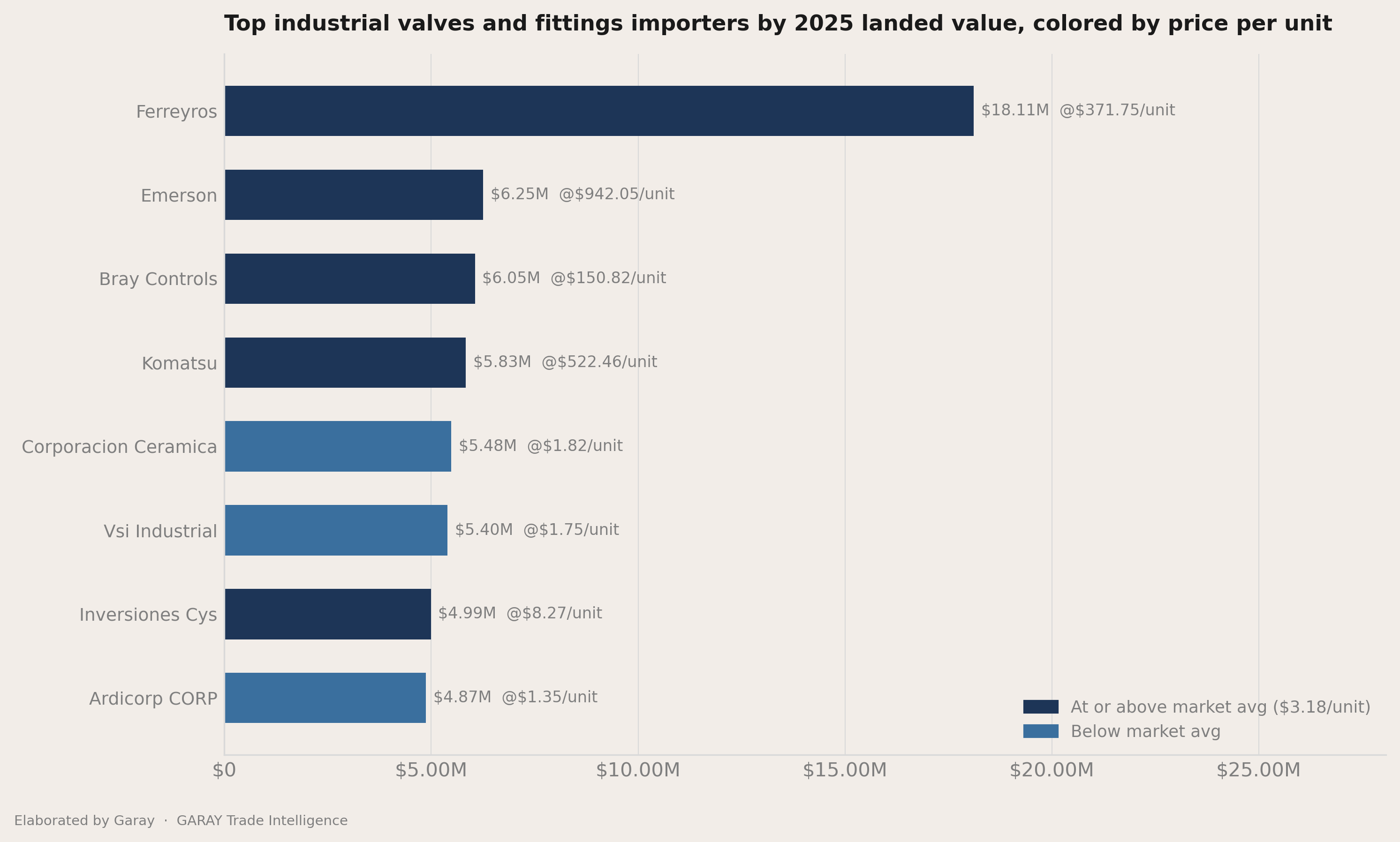How concentrated the importers field is