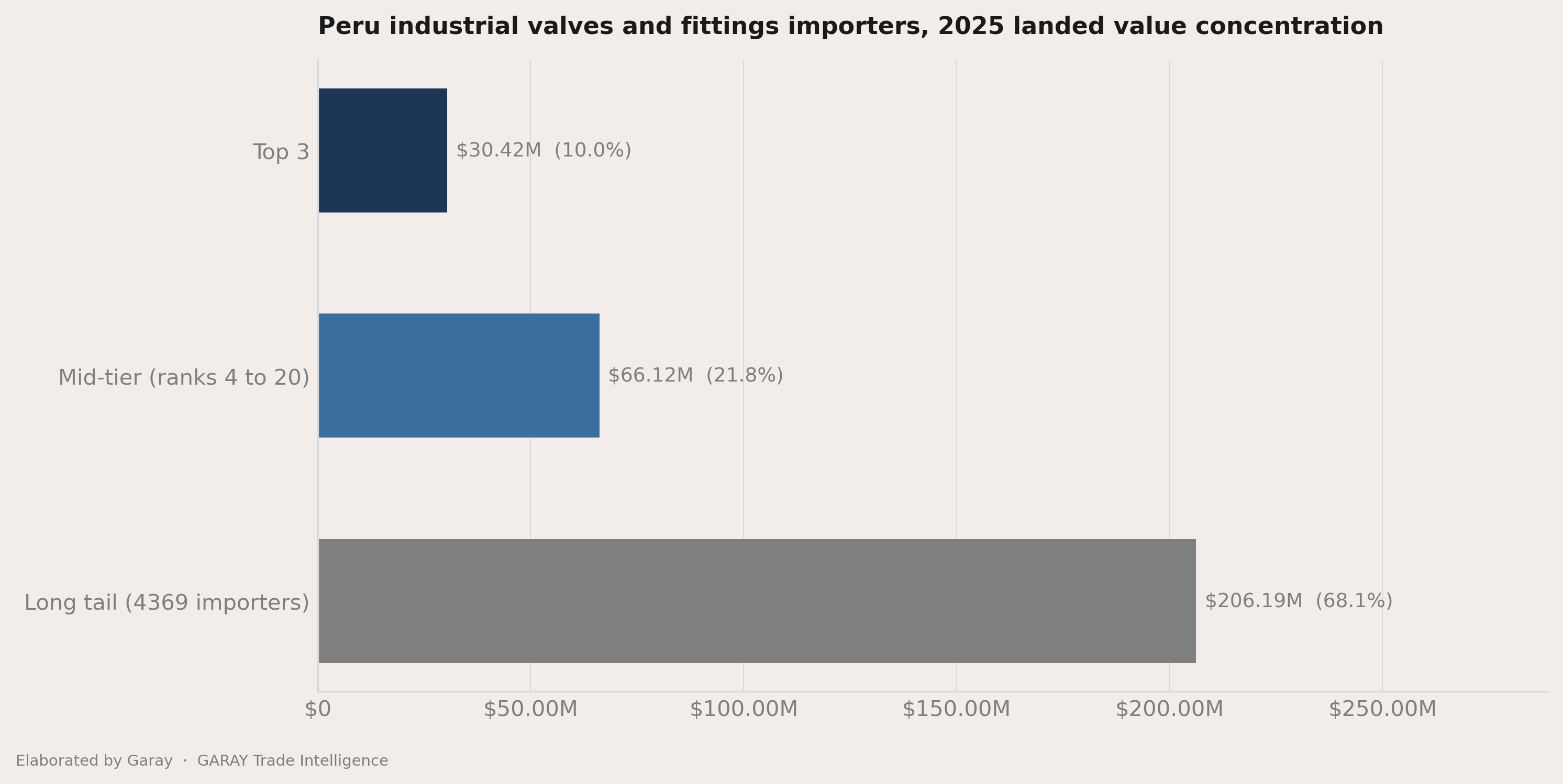 The headline number behind Peru industrial valves and fittings 2026