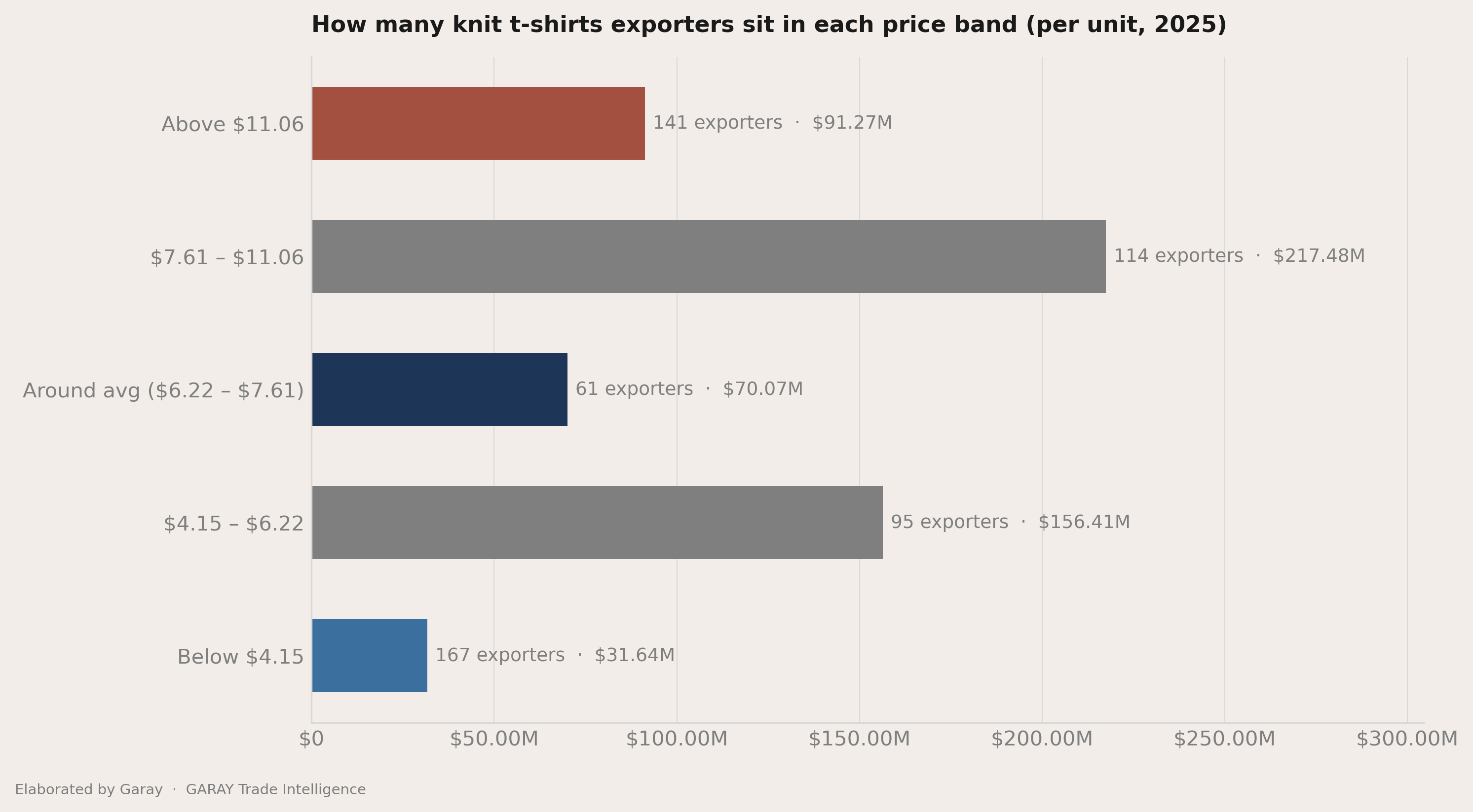 The three price bands inside the average