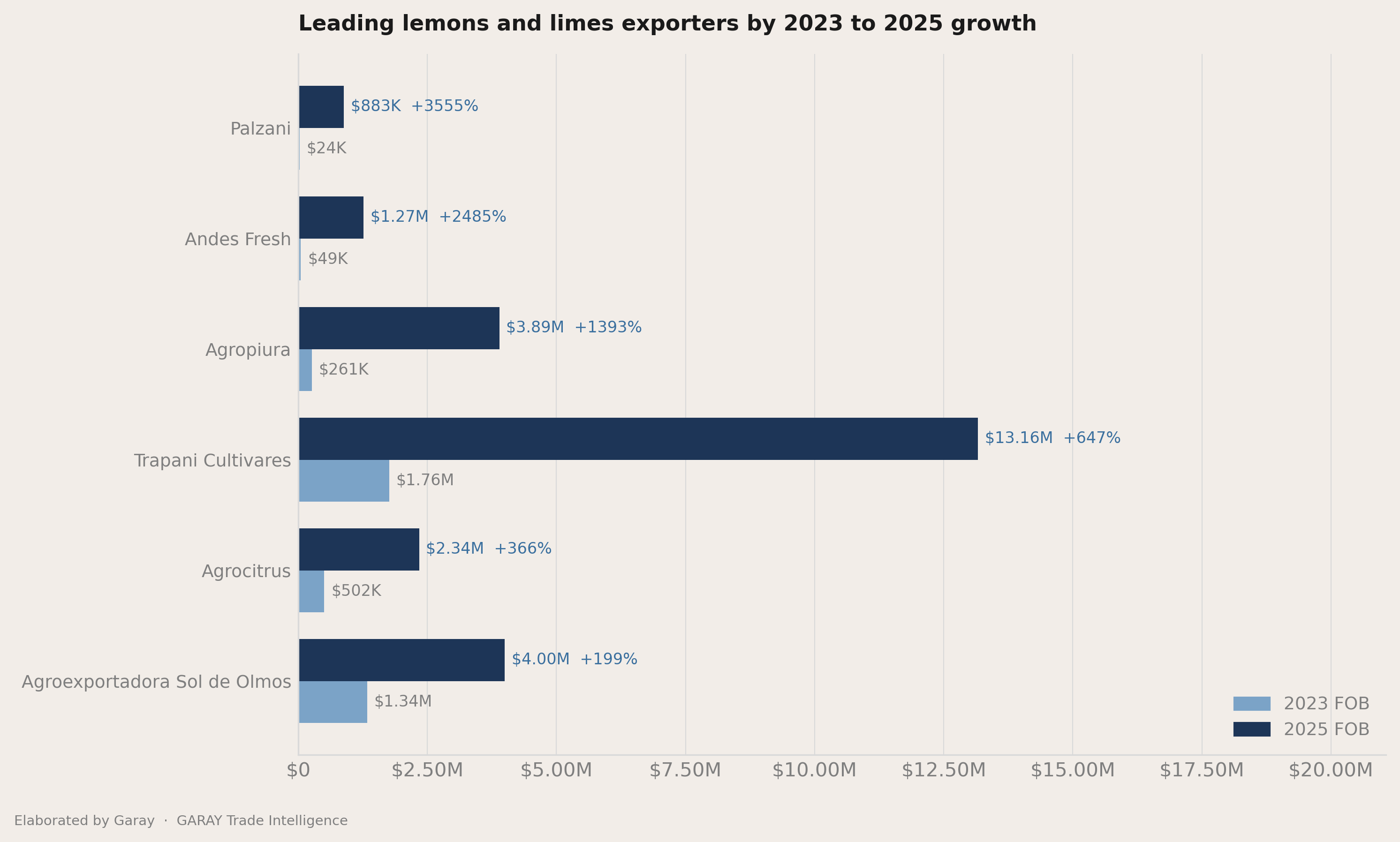 Who picked up share between 2023 and 2025