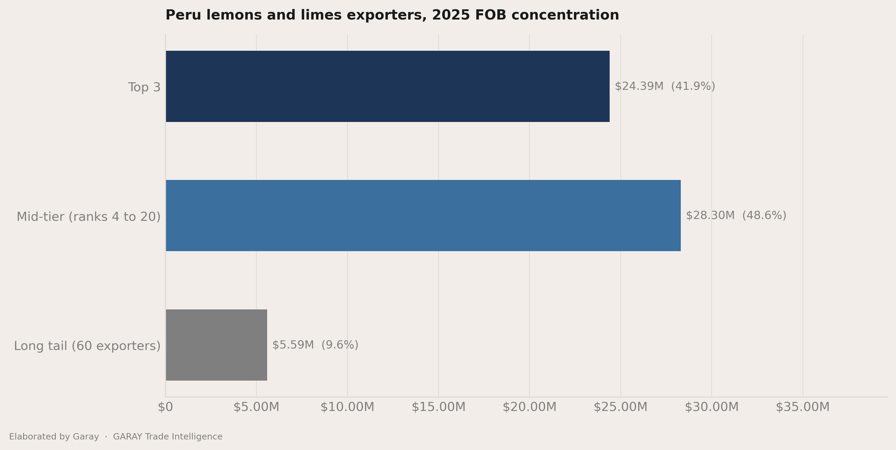 The headline number behind Peru lemons and limes 2026