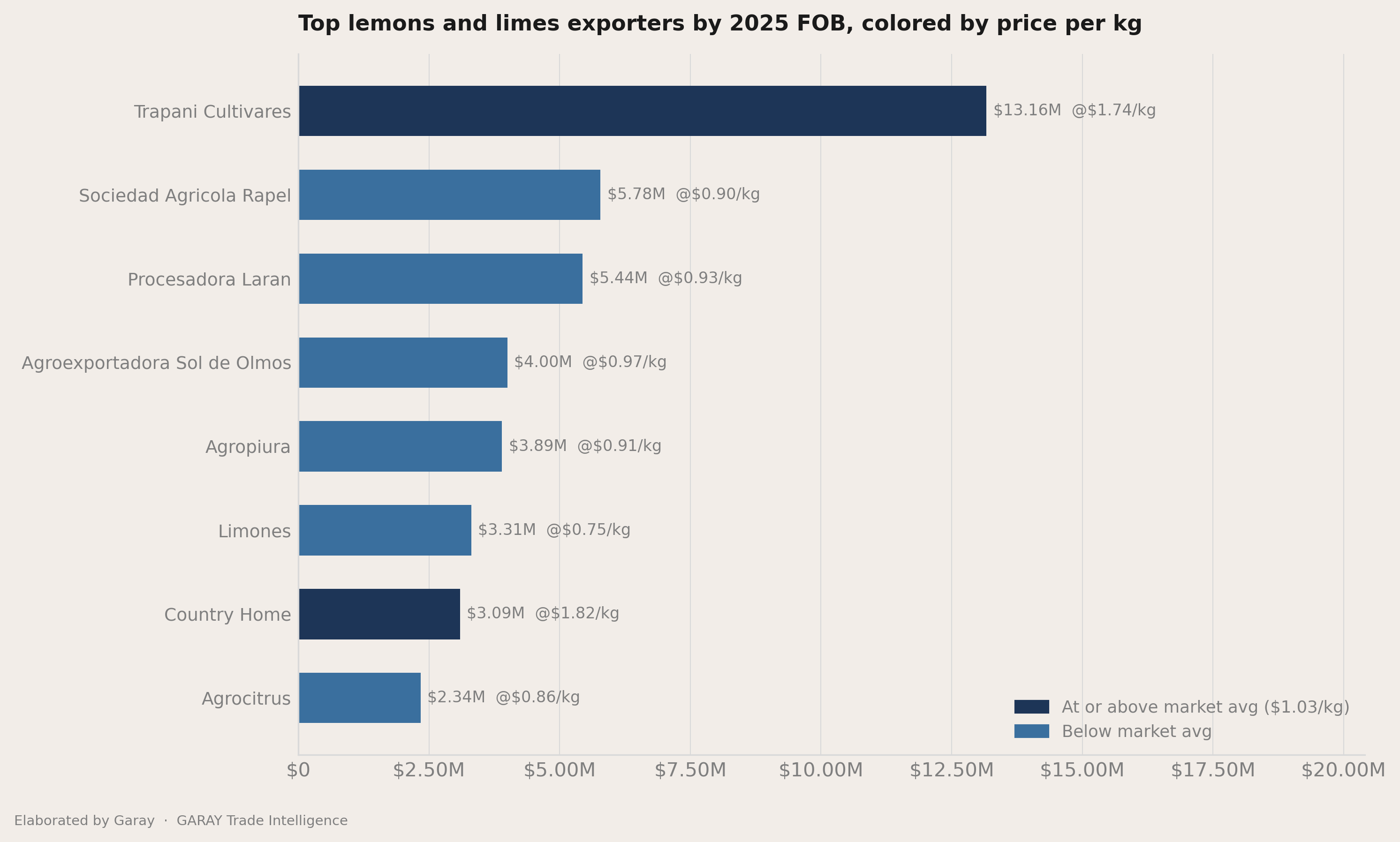 How concentrated the exporters field is