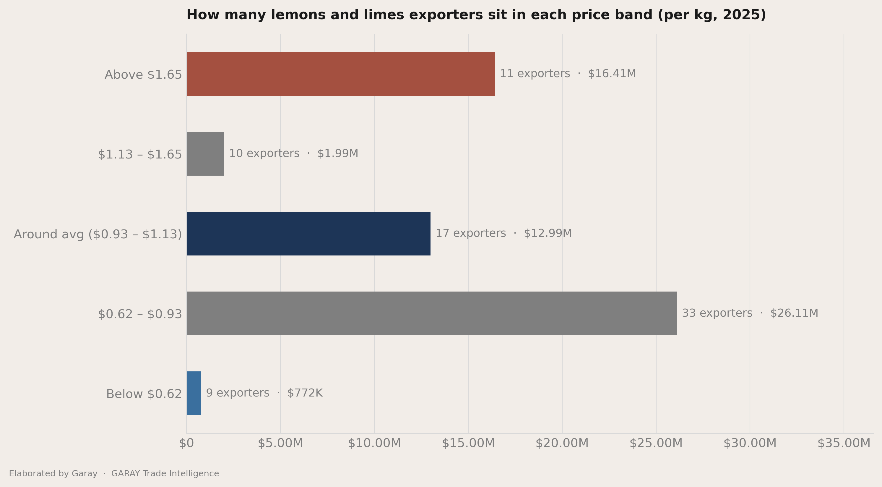 The three price bands inside the average