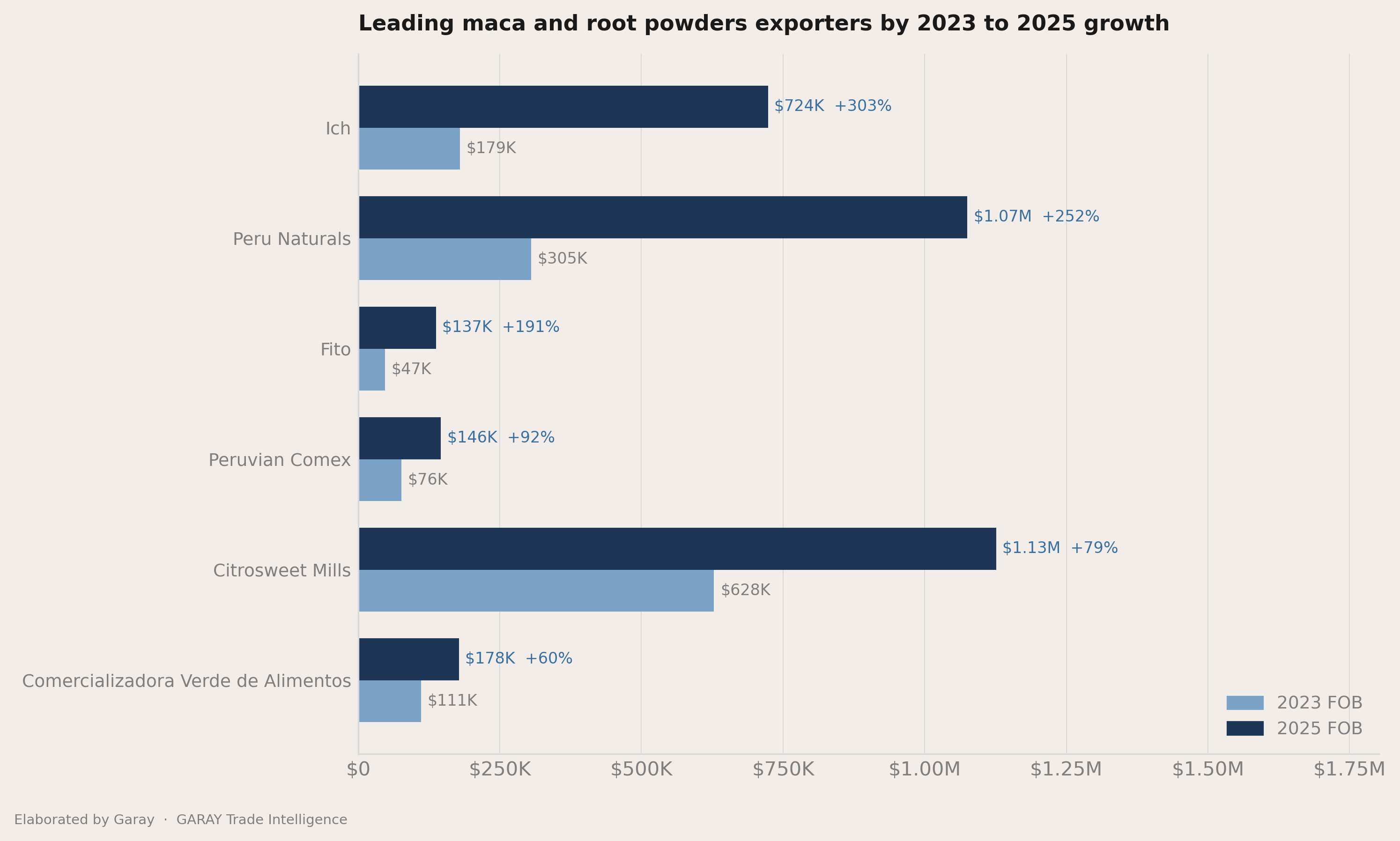 Who picked up share between 2023 and 2025