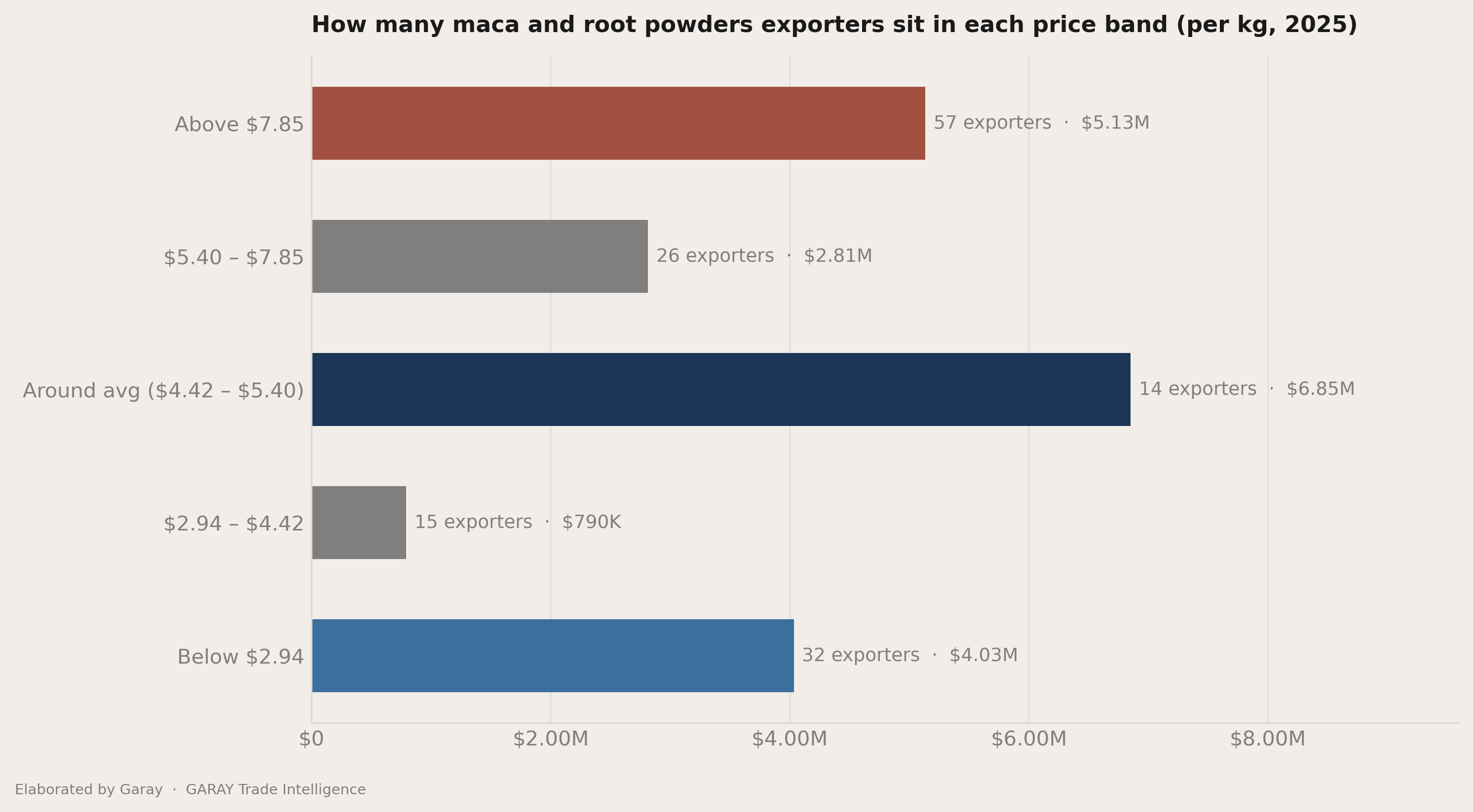 The three price bands inside the average