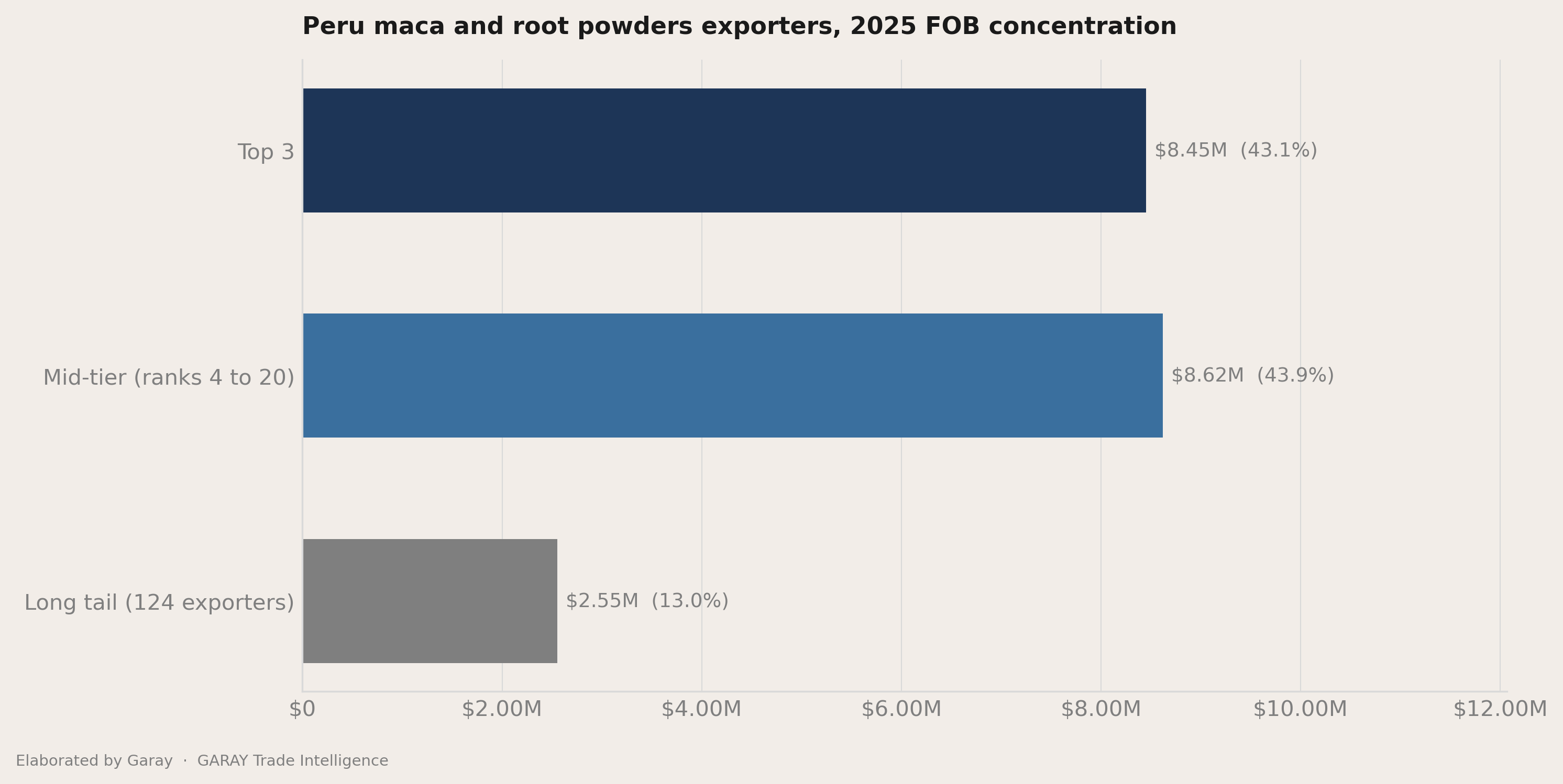 The headline number behind Peru maca and root powders 2026