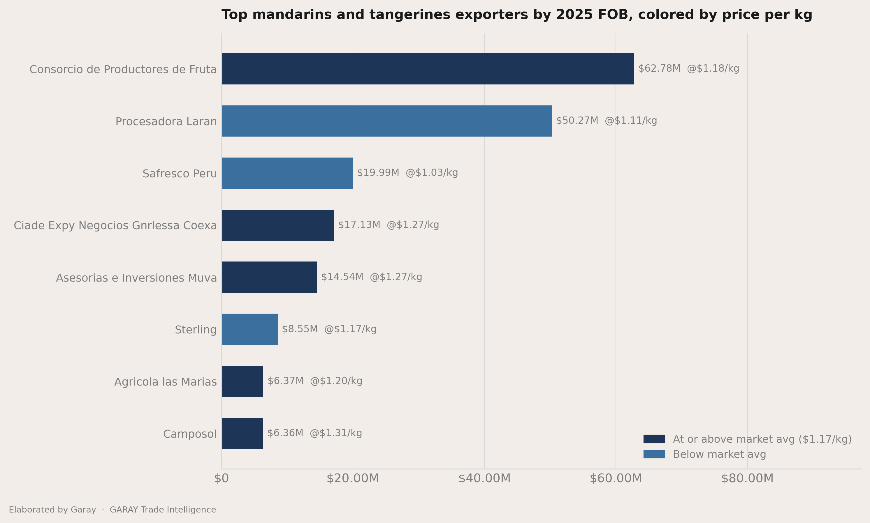 How concentrated the exporters field is