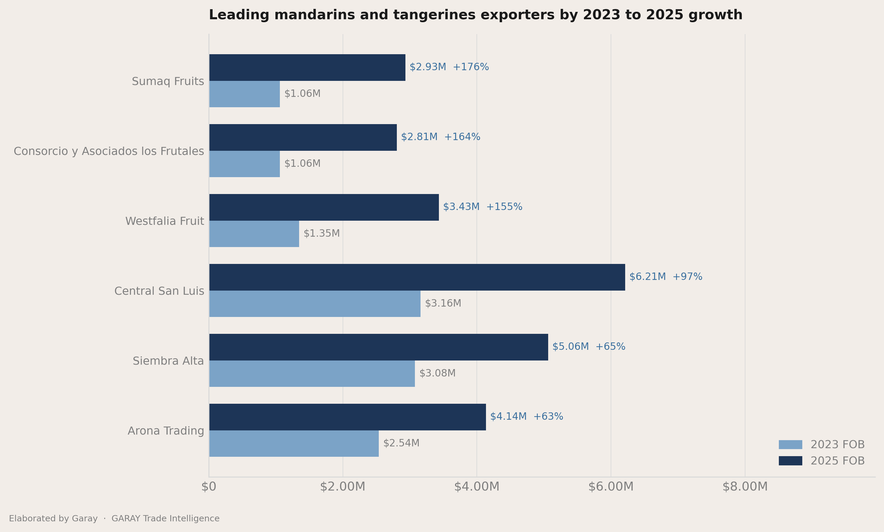 Who picked up share between 2023 and 2025