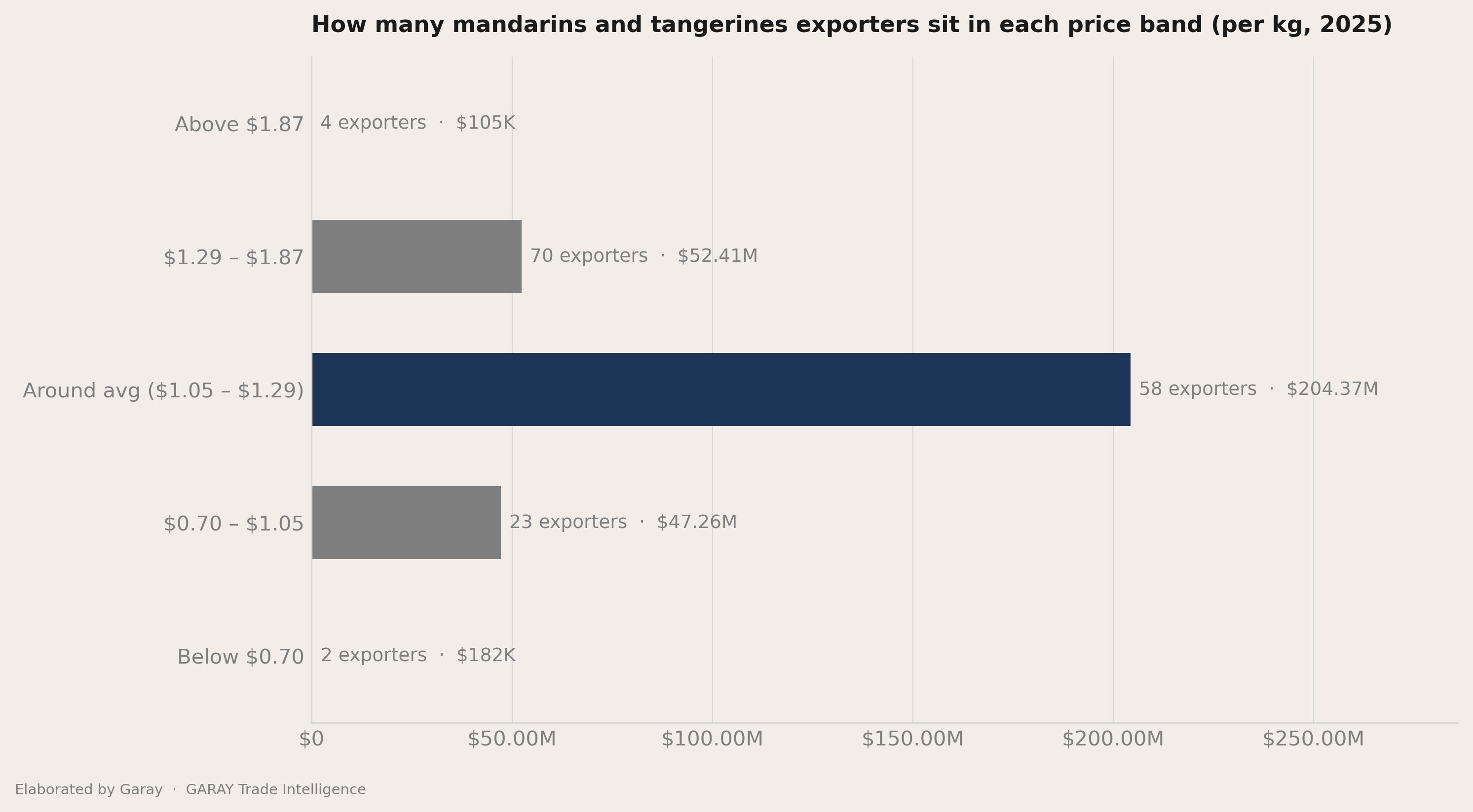 The three price bands inside the average