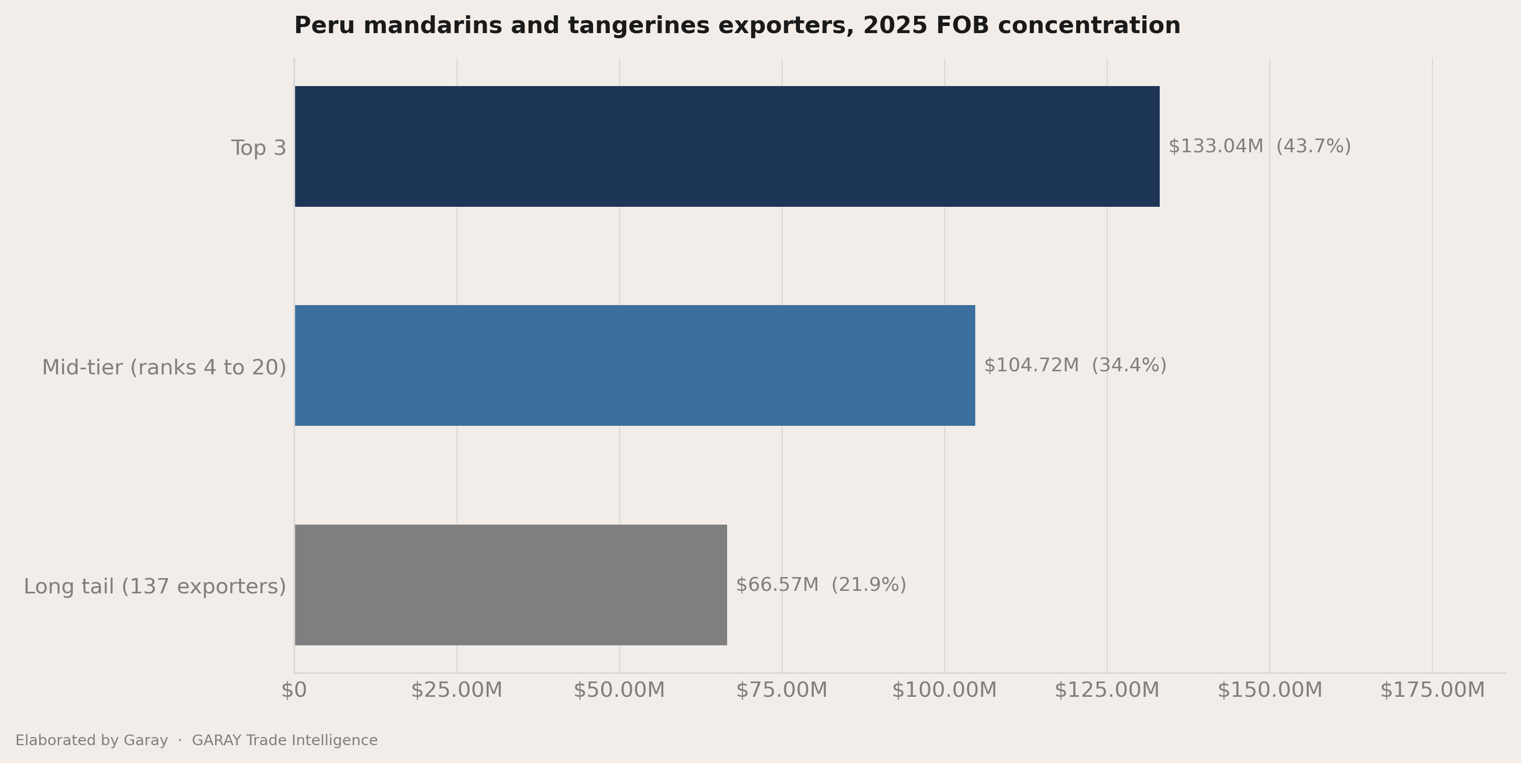 The headline number behind Peru mandarins and tangerines 2026