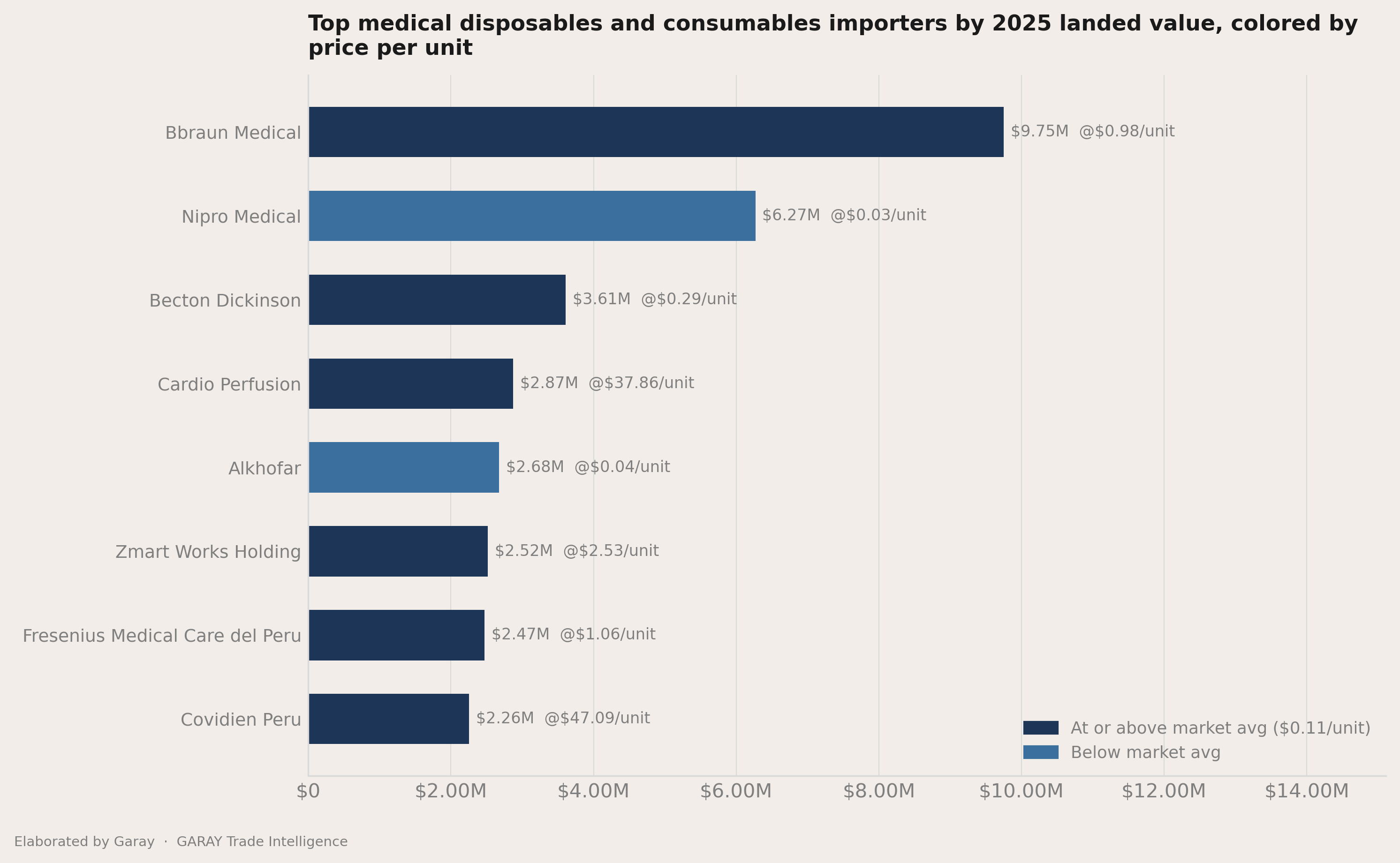 How concentrated the importers field is