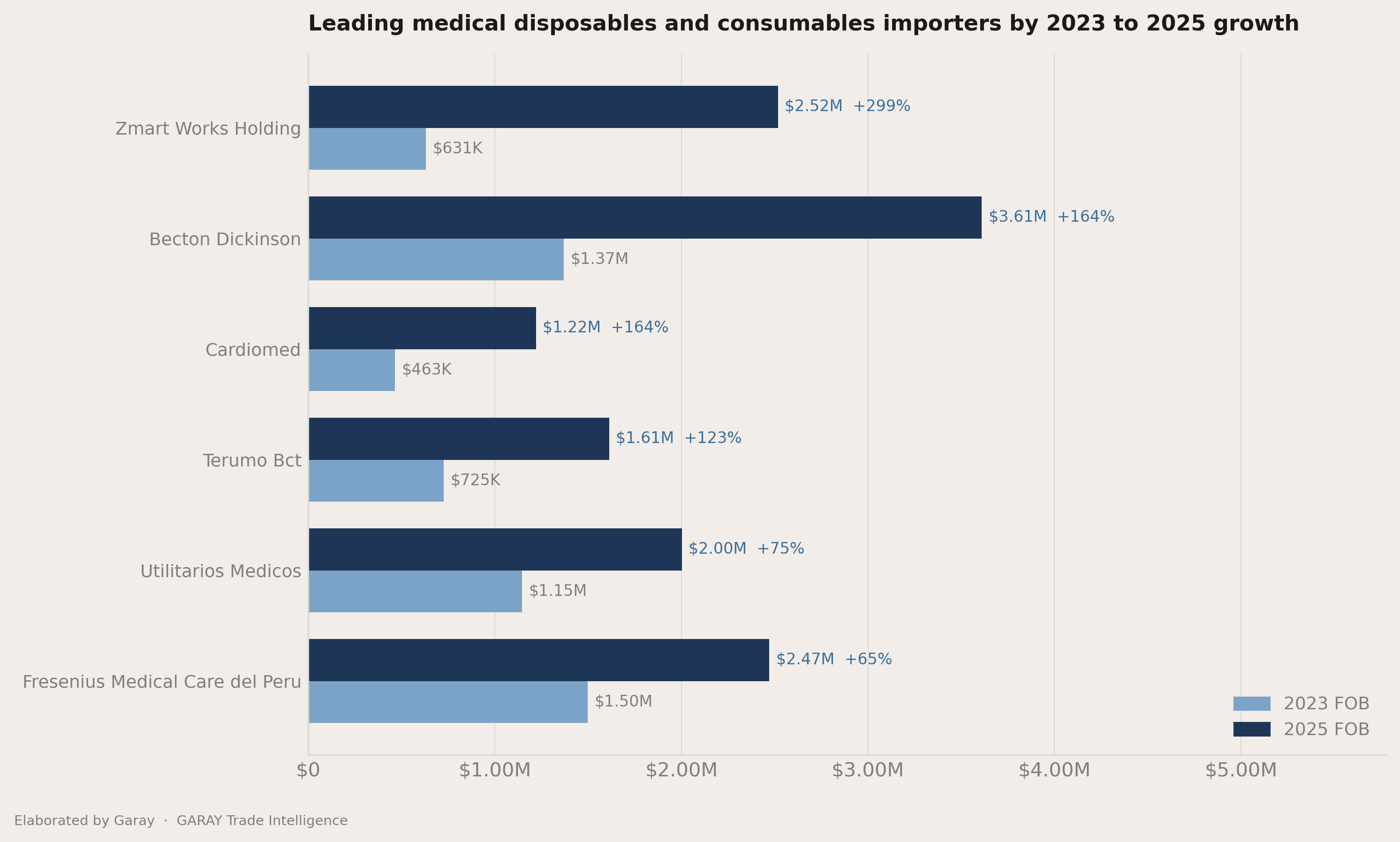 Who picked up share between 2023 and 2025