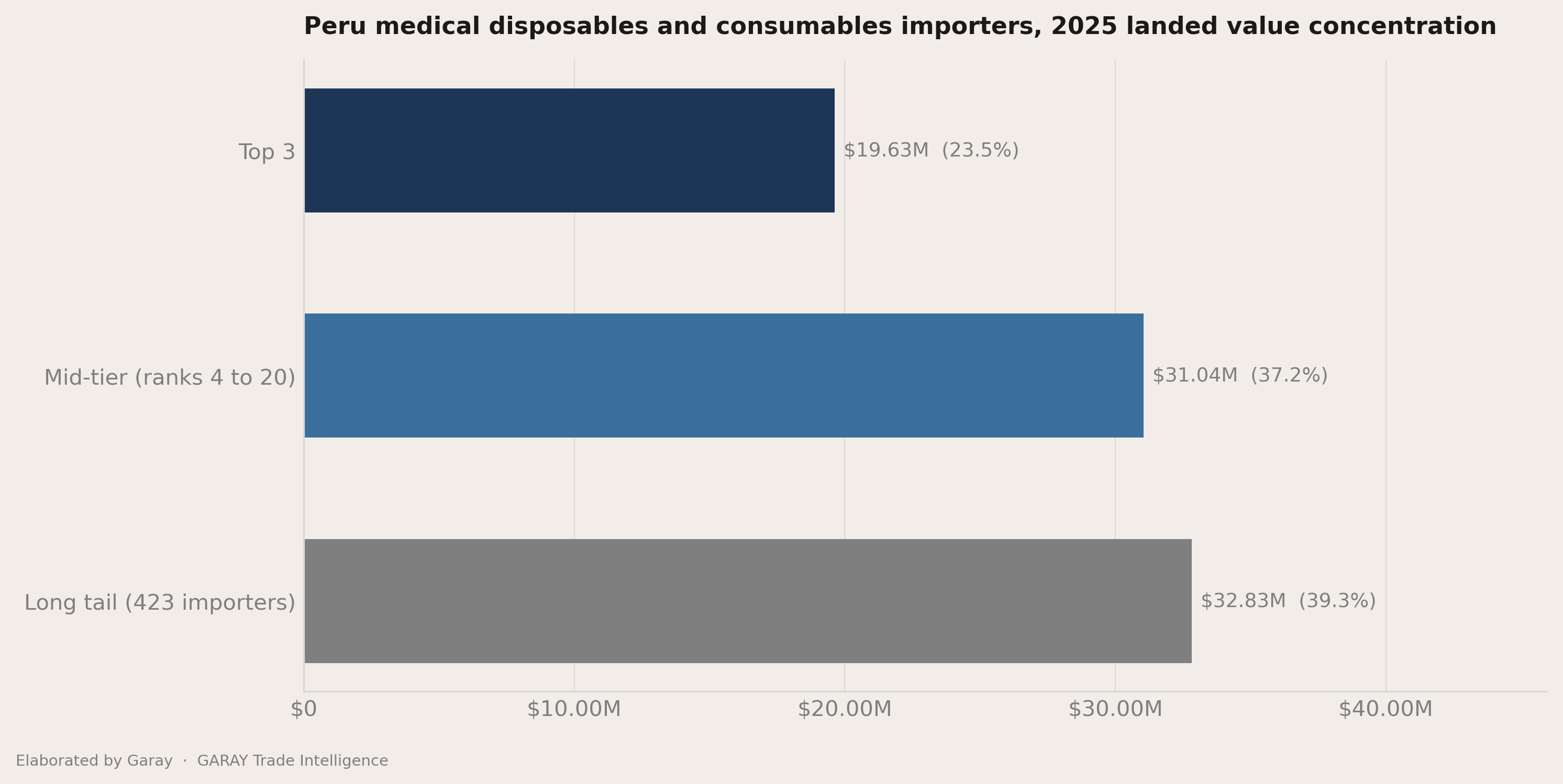 The headline number behind Peru medical disposables and consumables 2026