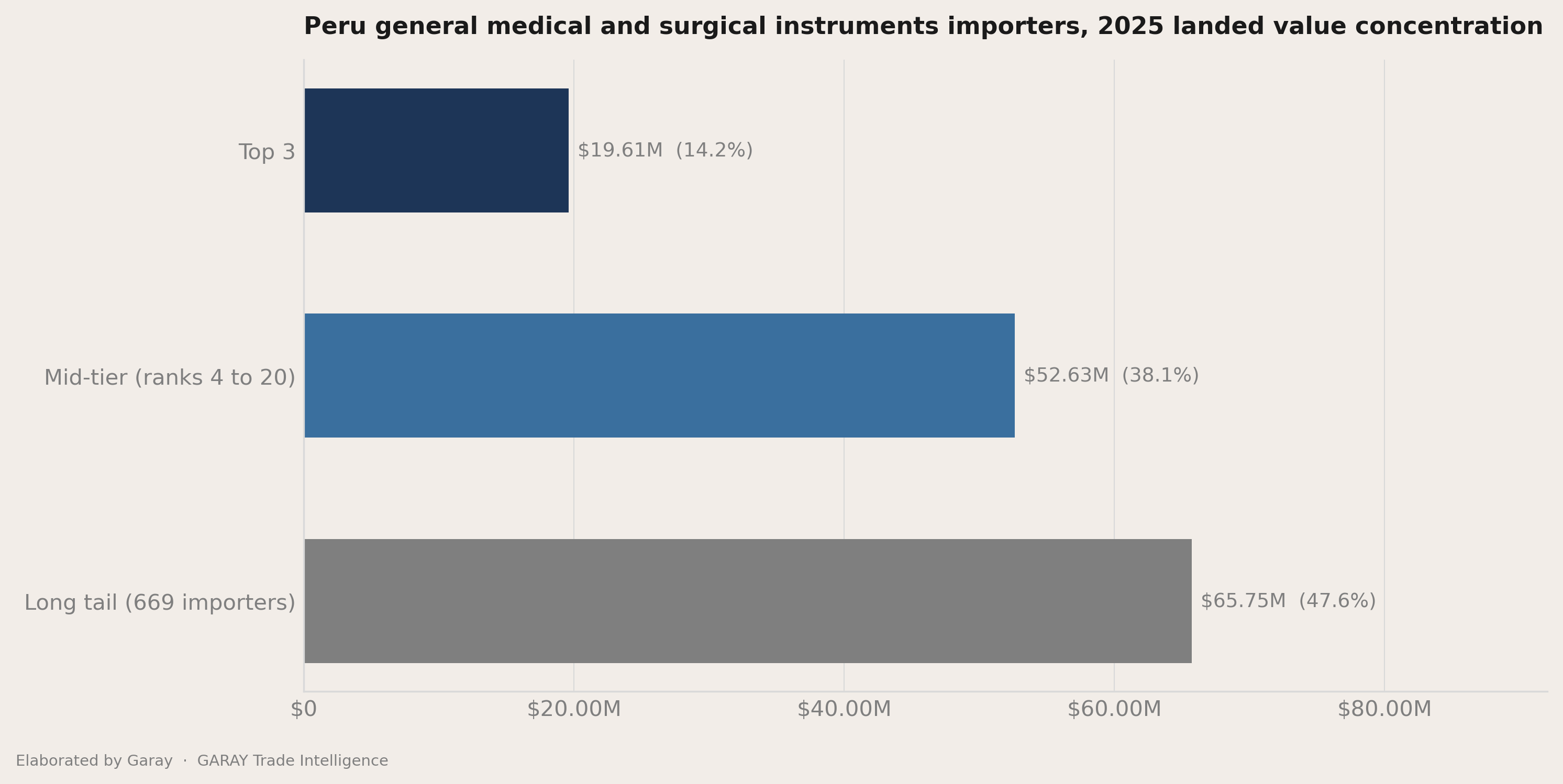 The headline number behind Peru general medical and surgical instruments 2026