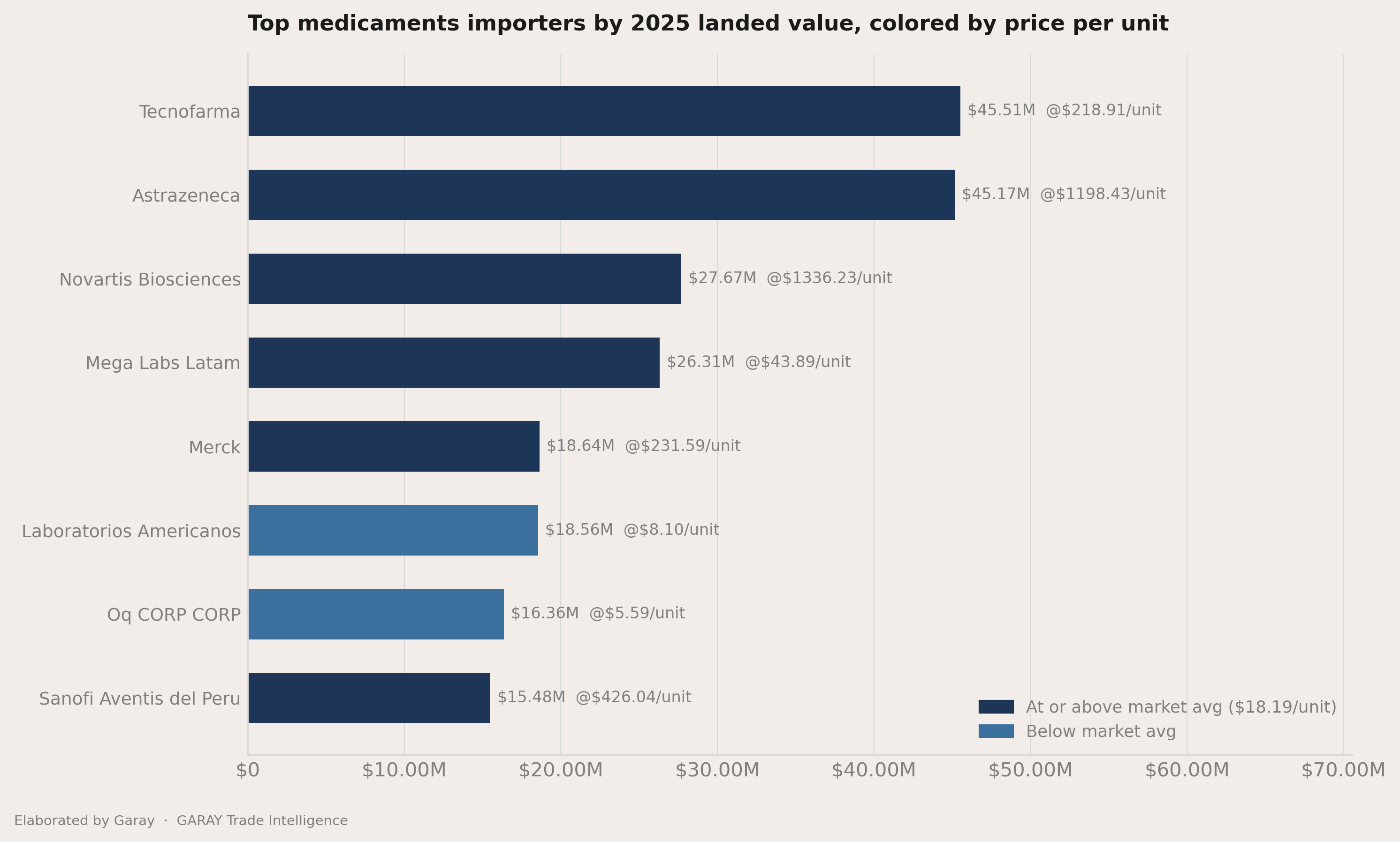 How concentrated the importers field is