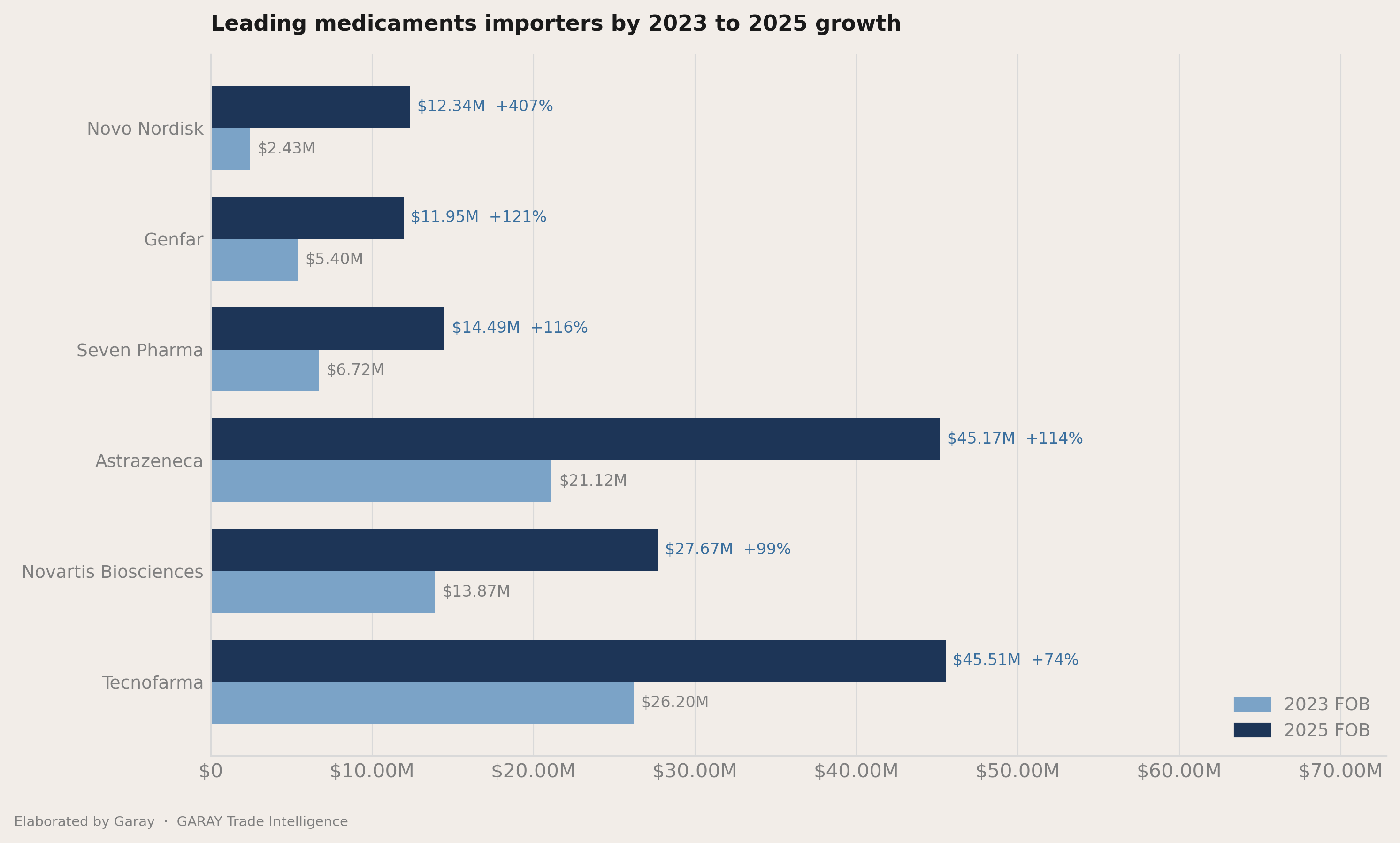 Who picked up share between 2023 and 2025