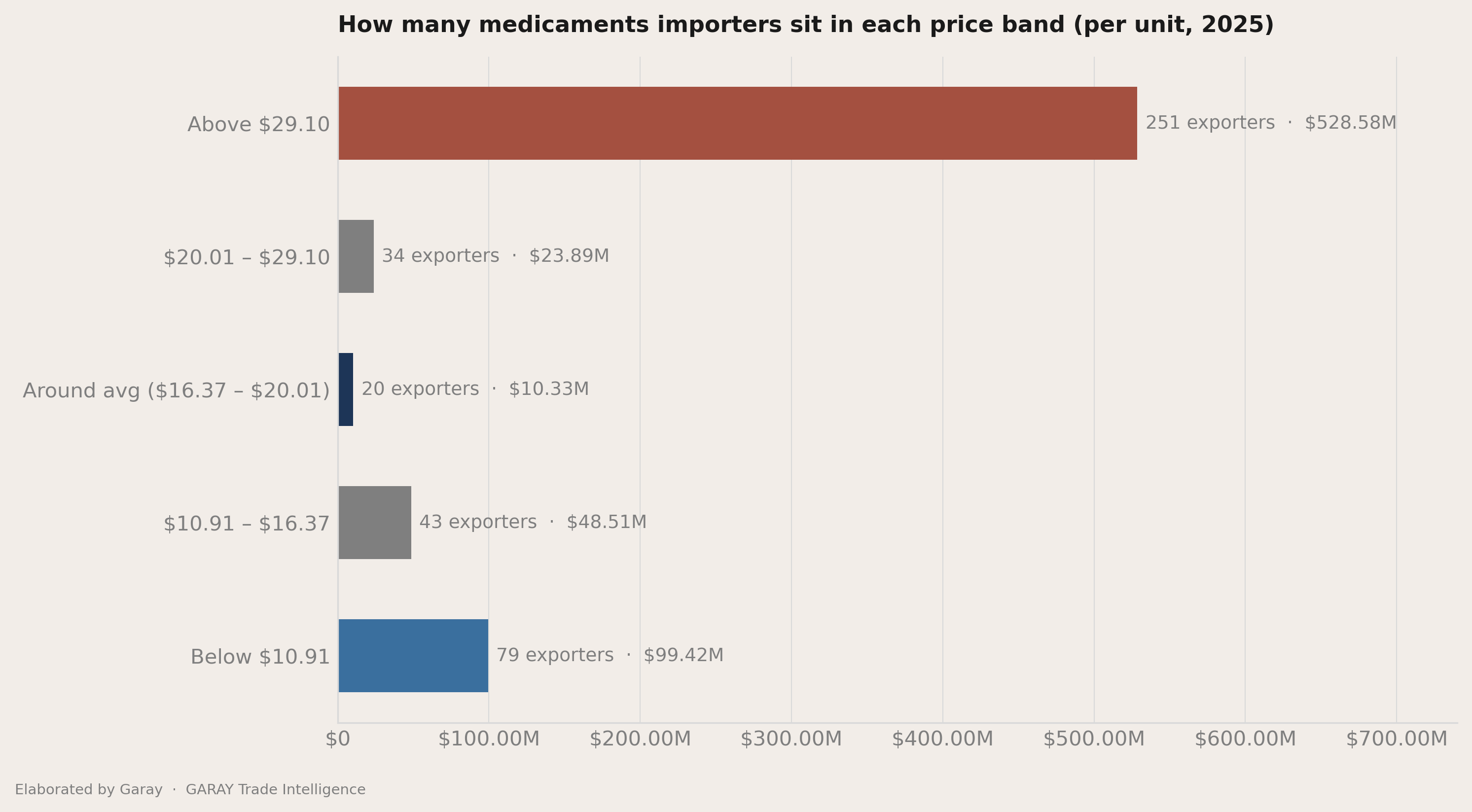 The three price bands inside the average