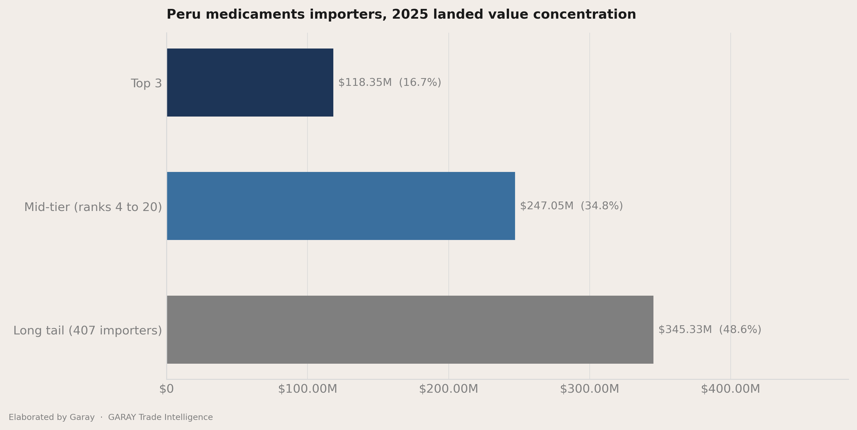 The headline number behind Peru medicaments 2026
