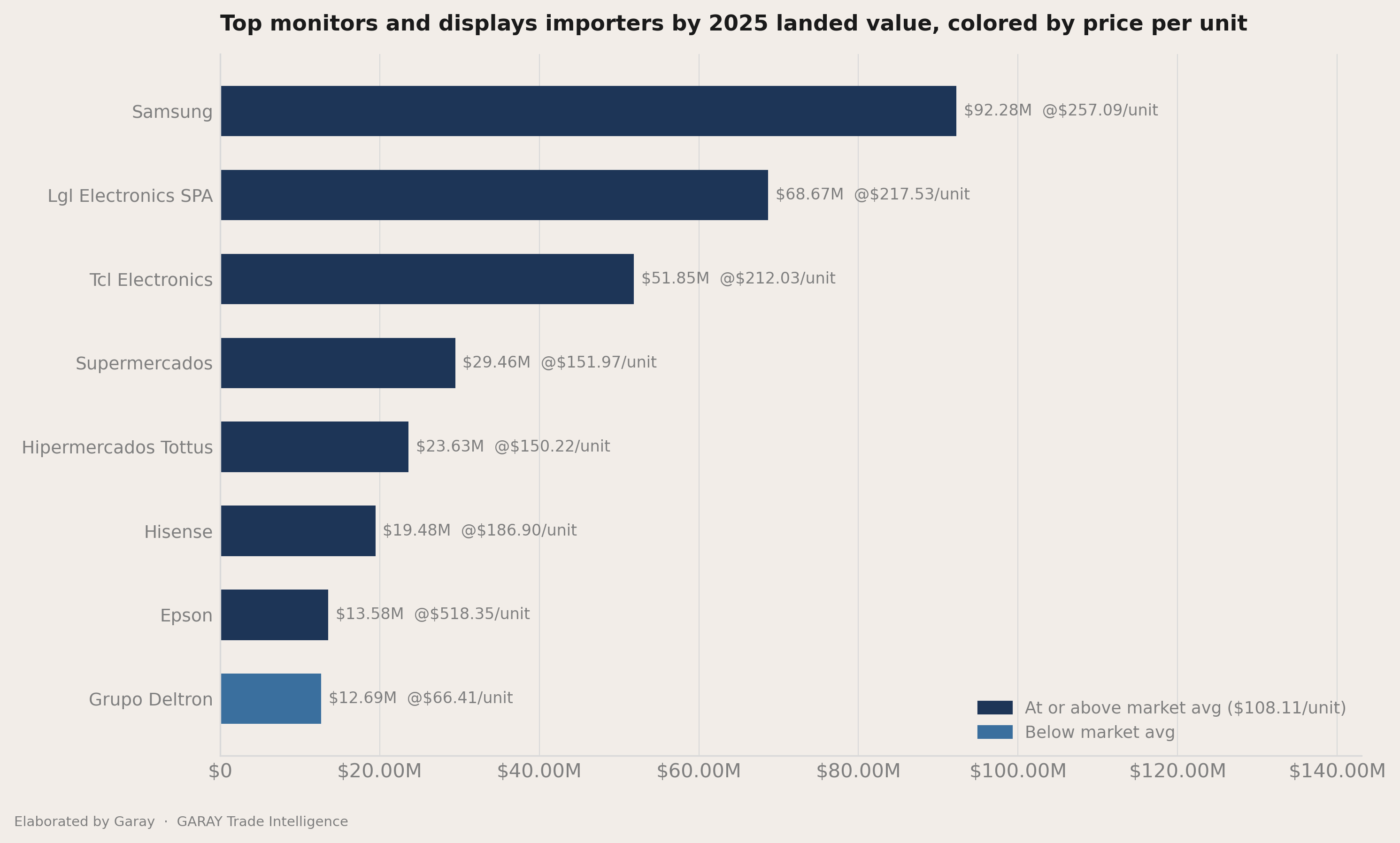How concentrated the importers field is