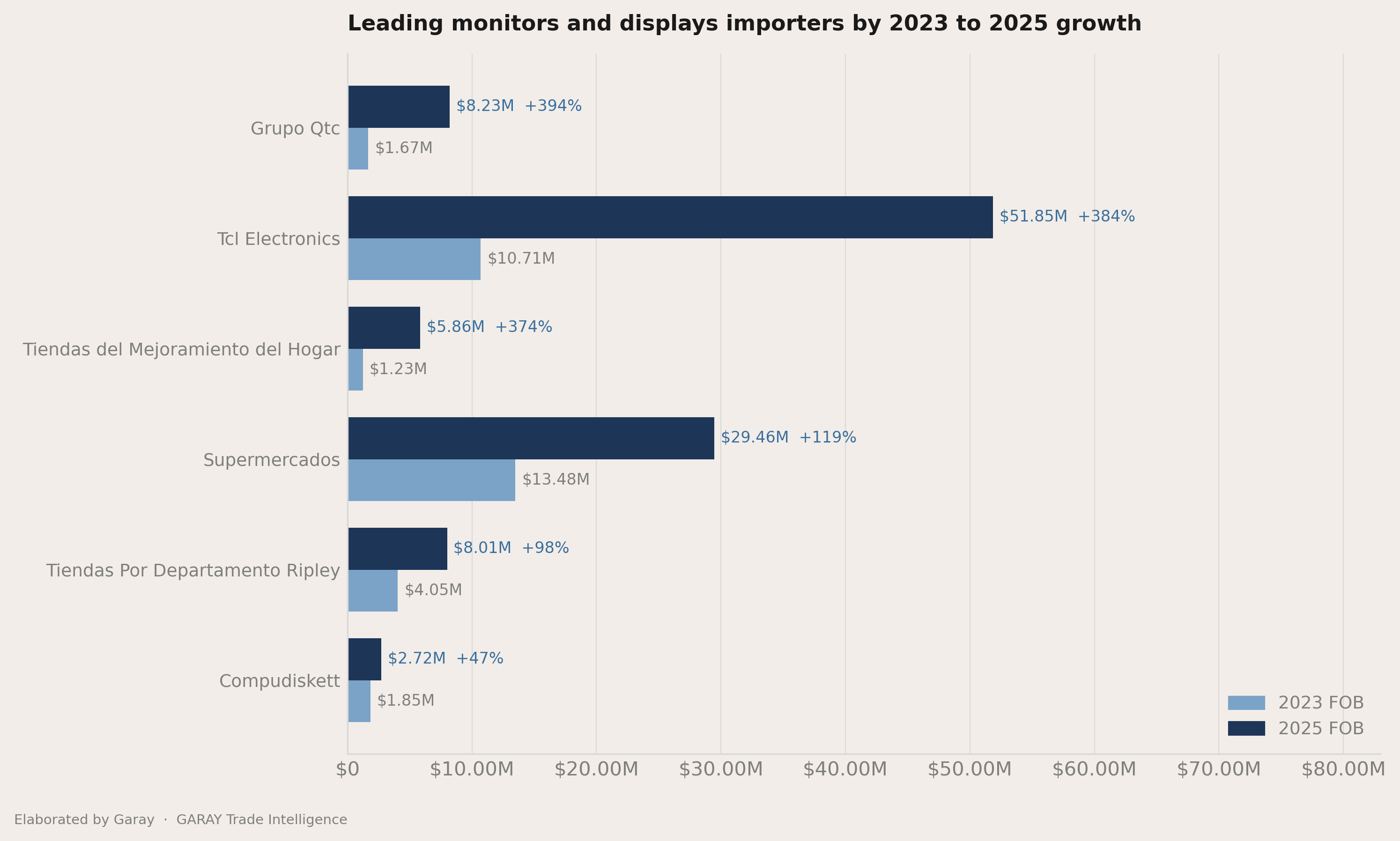 Who picked up share between 2023 and 2025