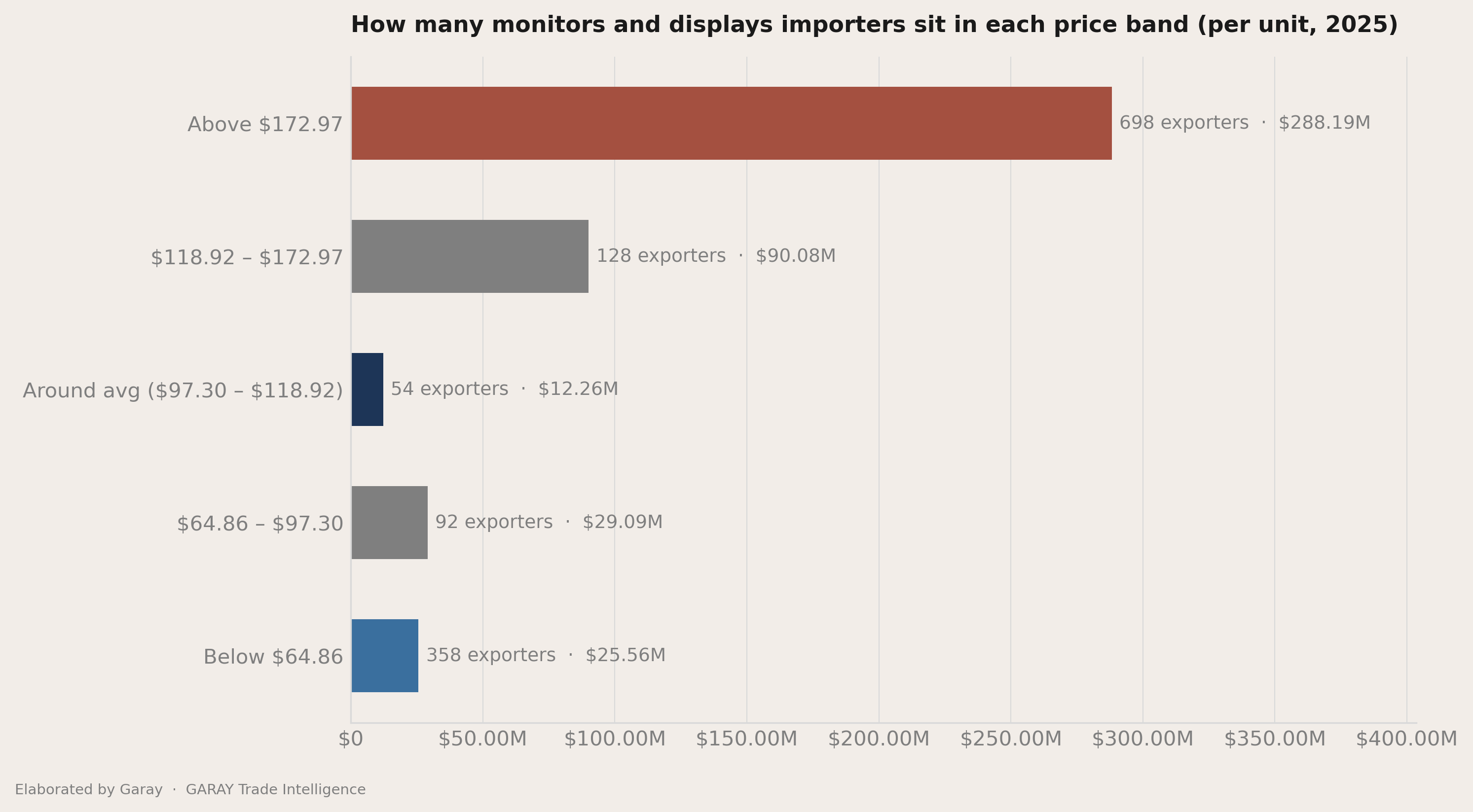 The three price bands inside the average