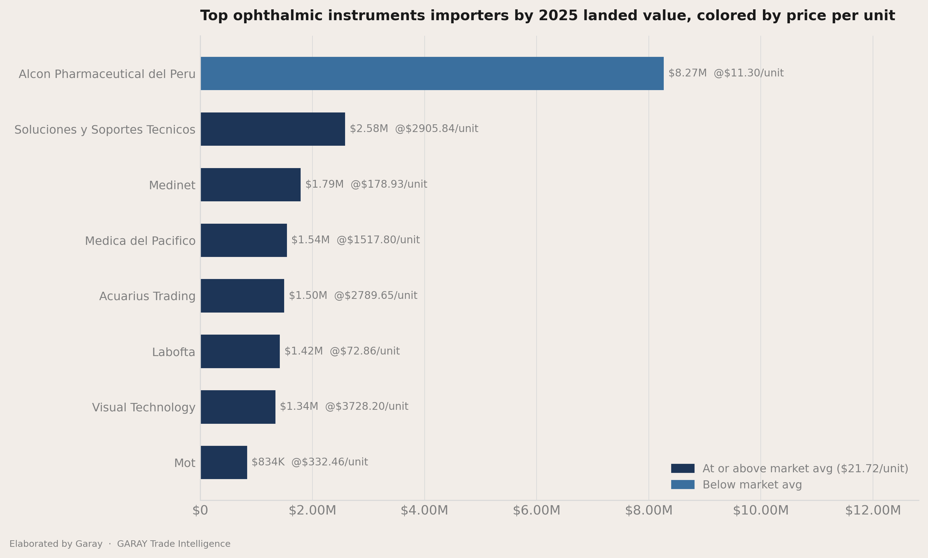 How concentrated the importers field is