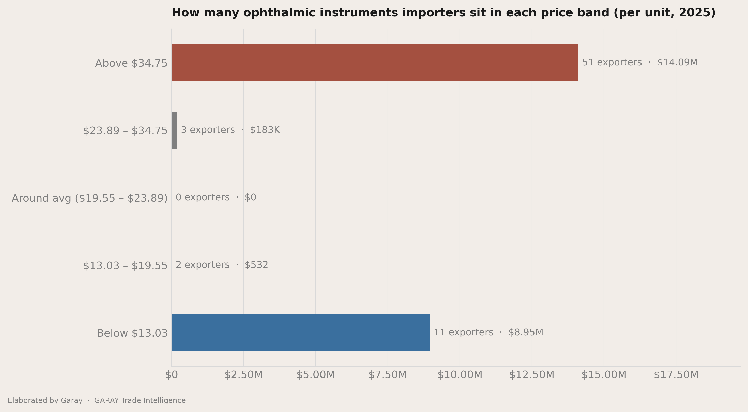 The three price bands inside the average