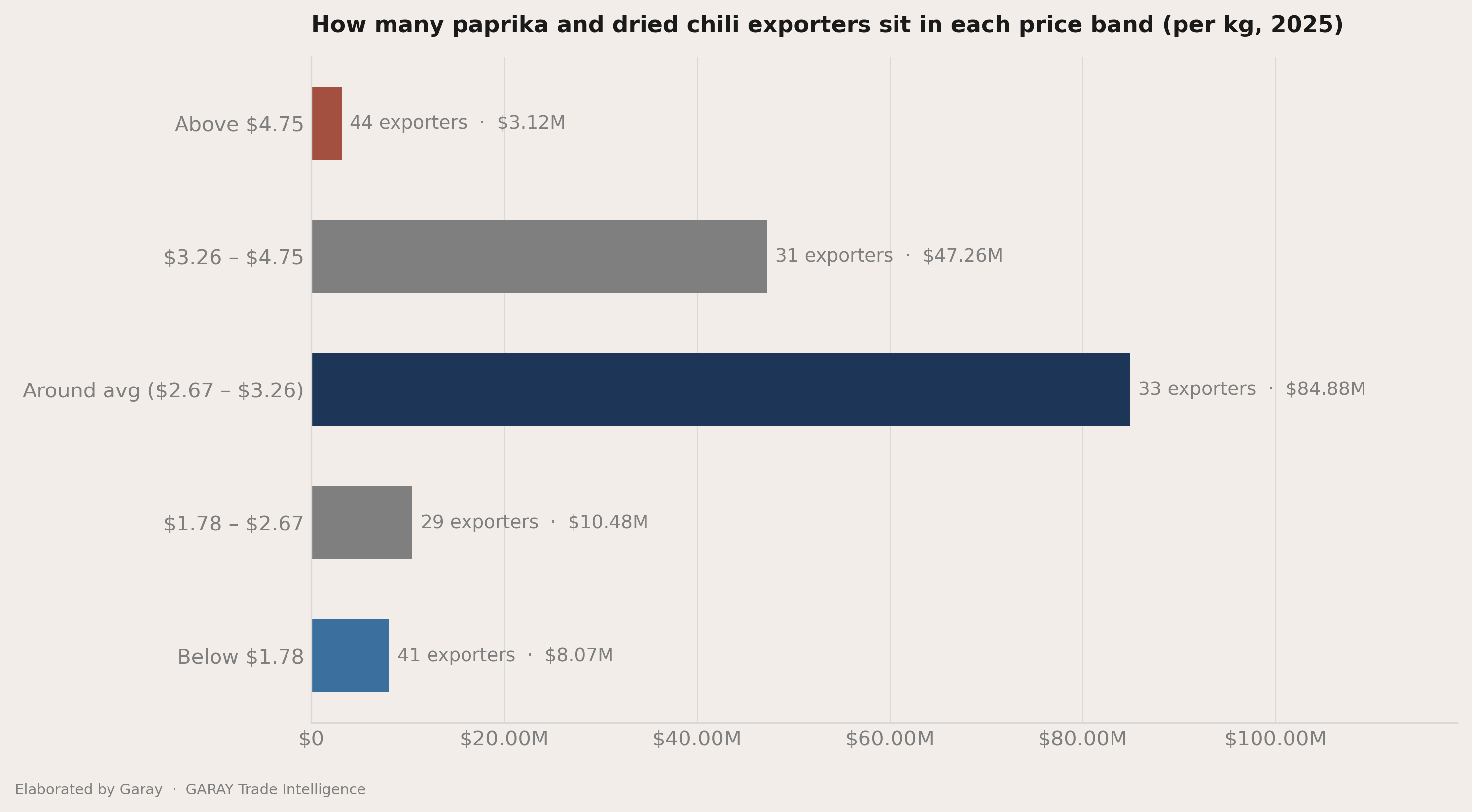 Why the average price reads low