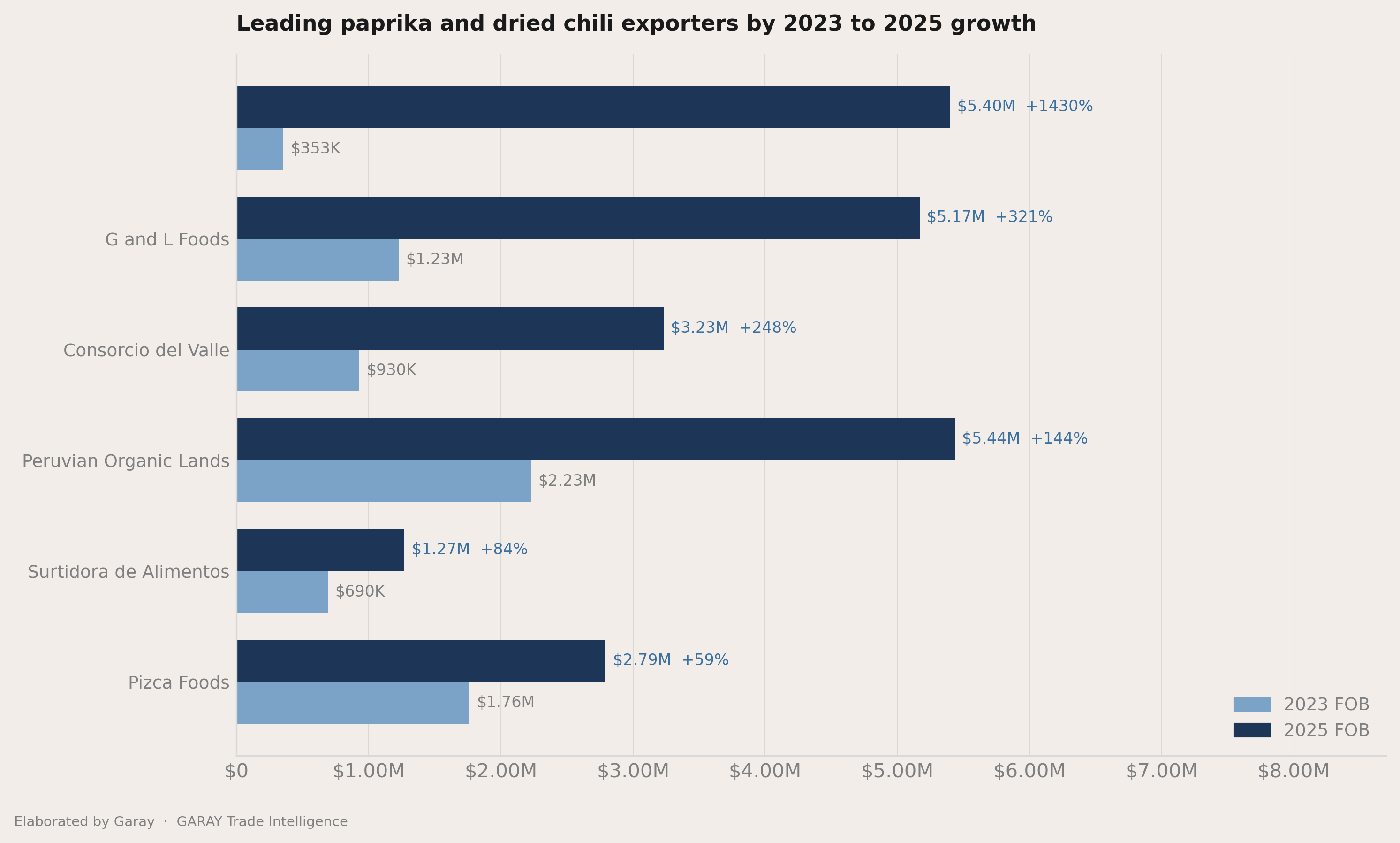 Who picked up share between 2023 and 2025