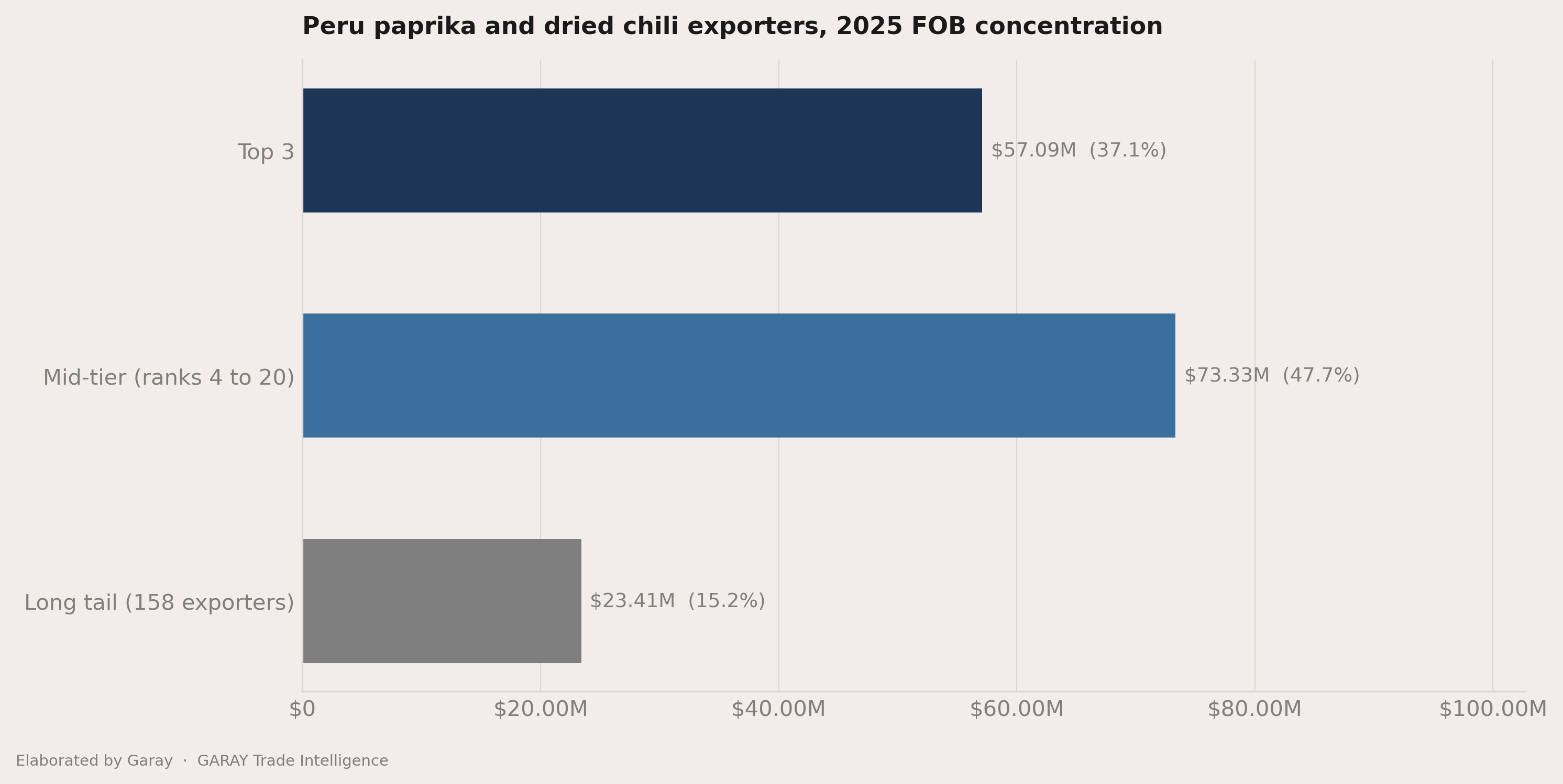 The headline number behind Peru paprika and dried chili 2026