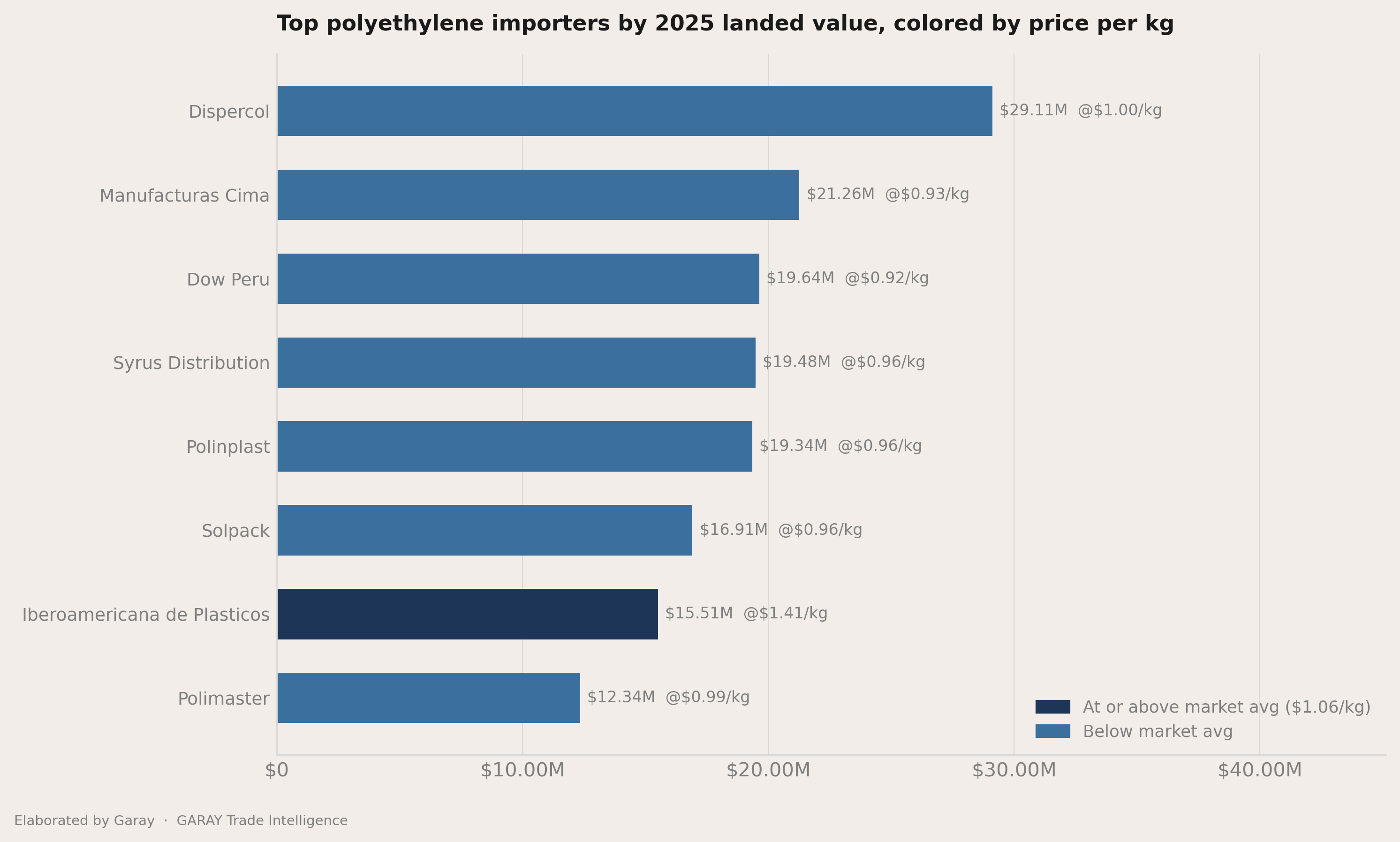 How concentrated the importers field is