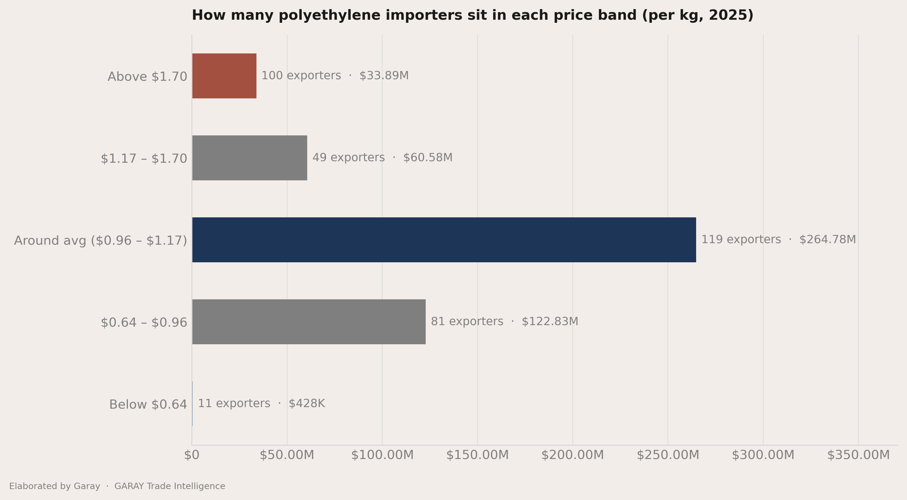 The three price bands inside the average
