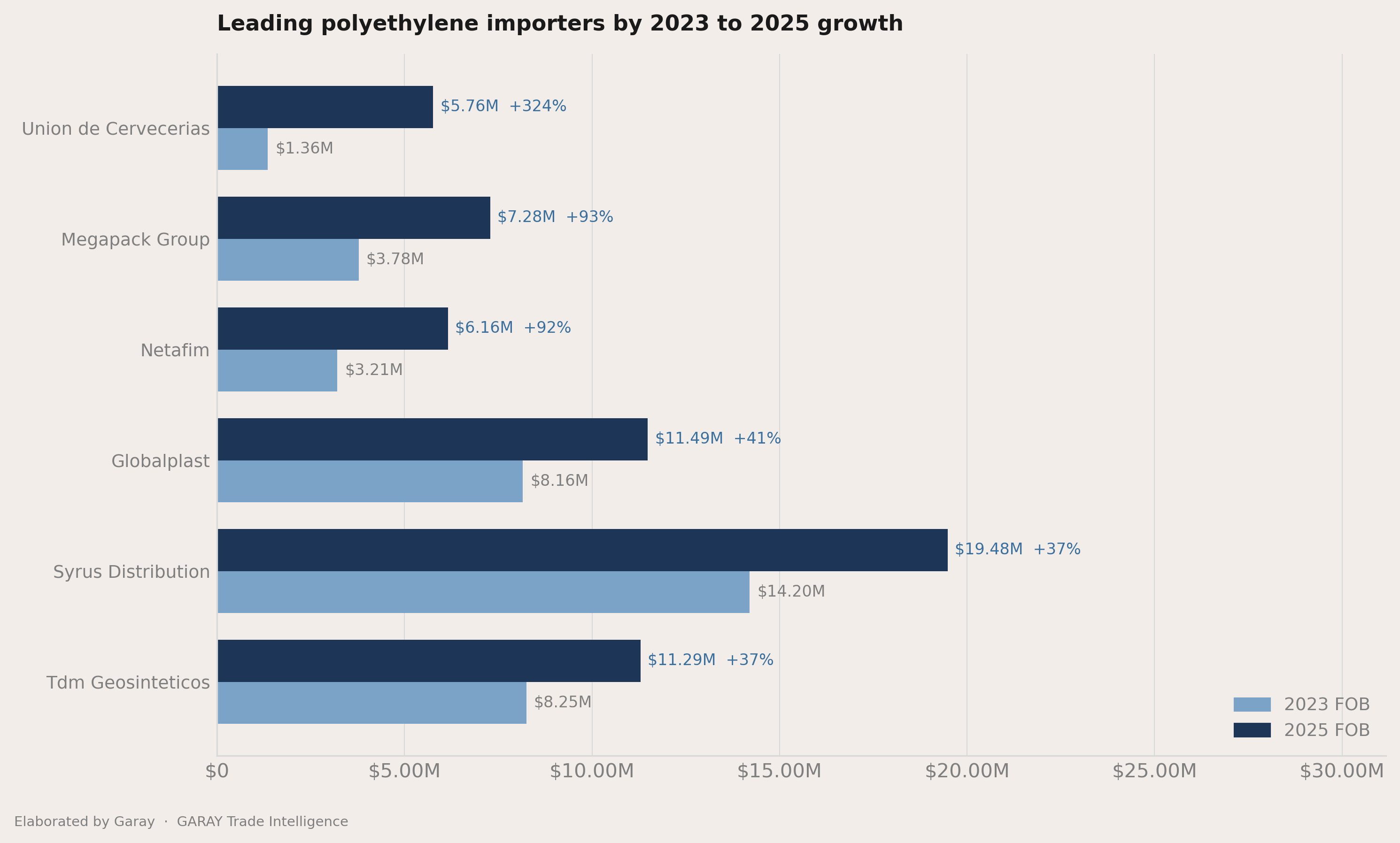 Who picked up share between 2023 and 2025