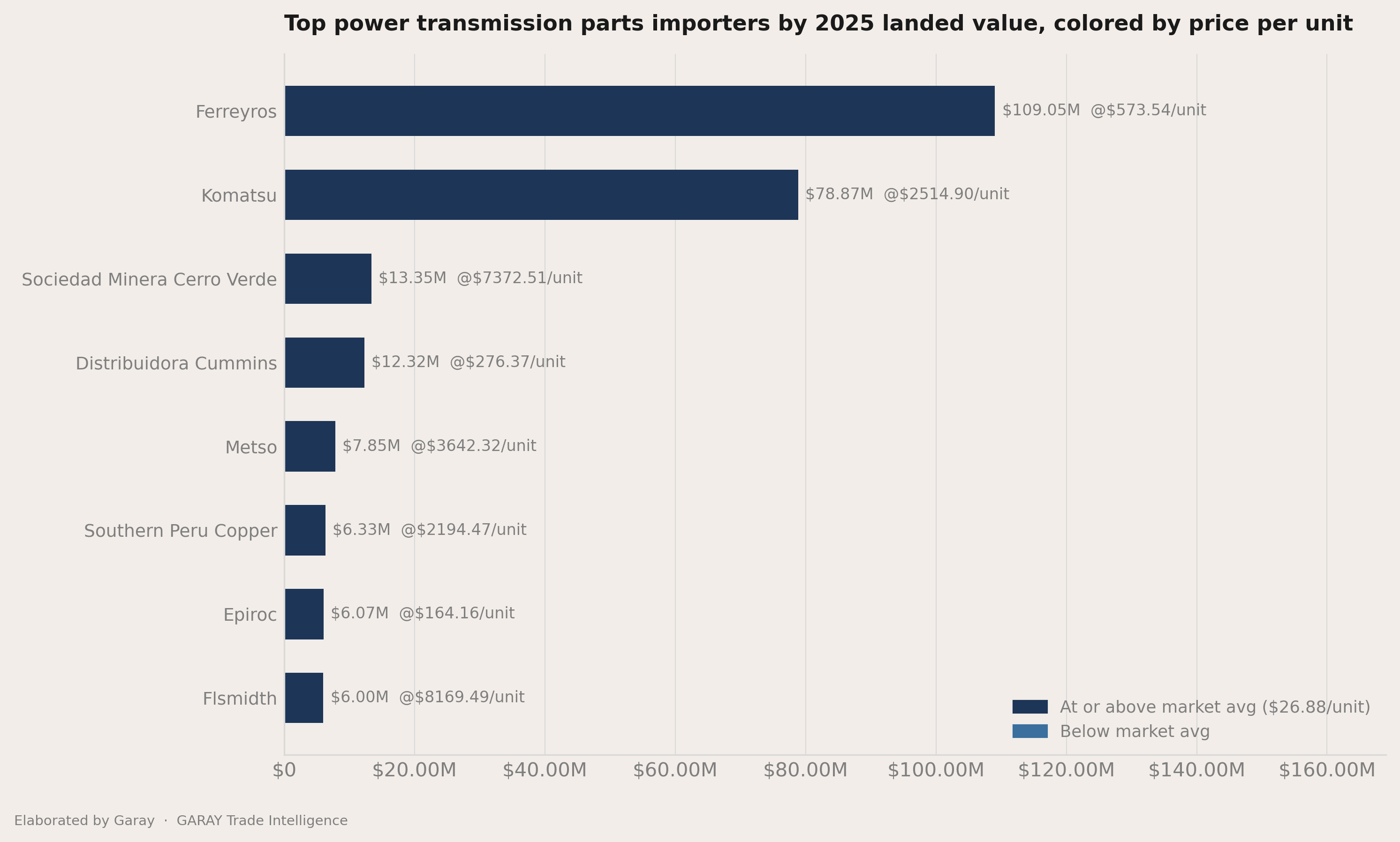 How concentrated the importers field is
