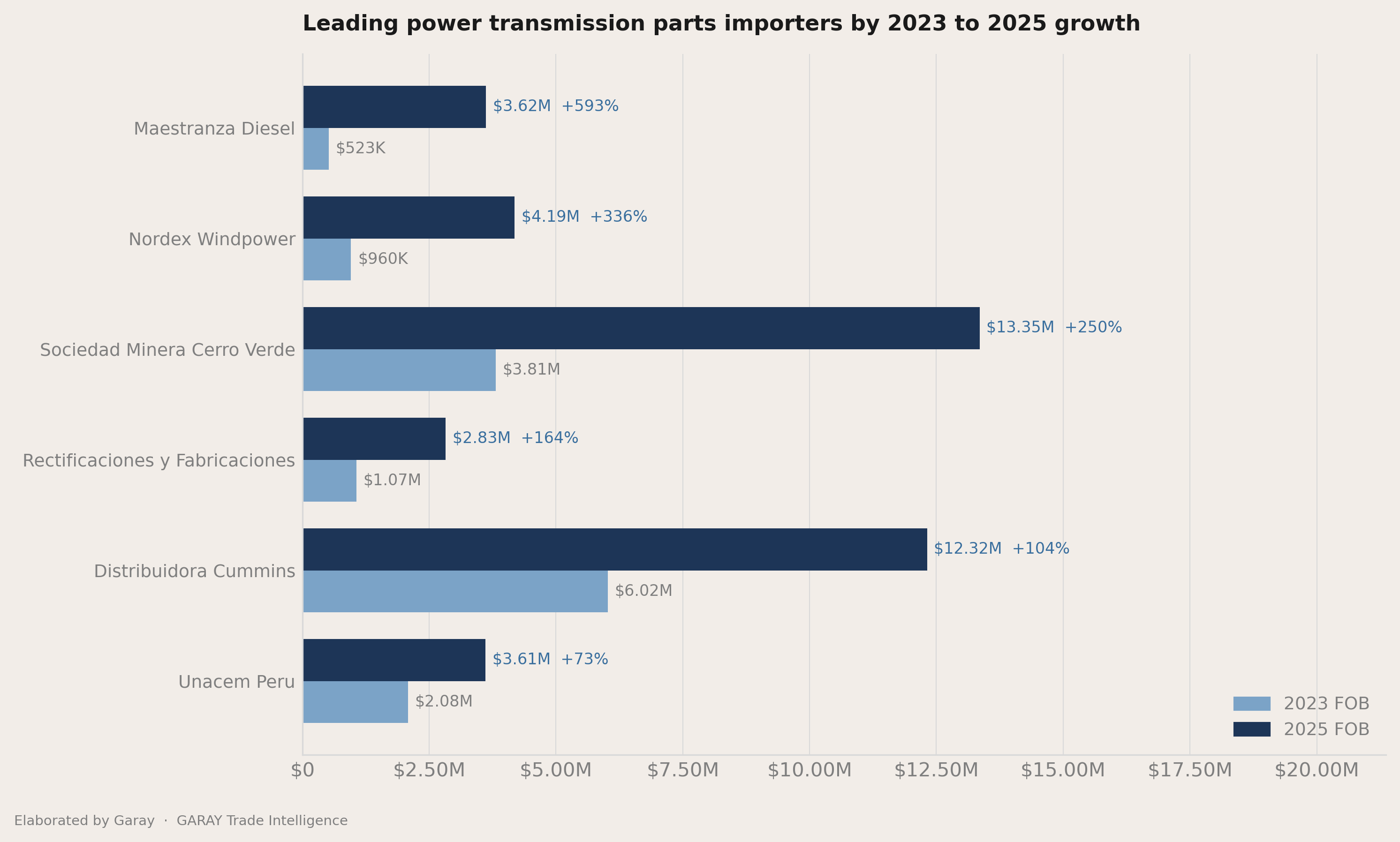 Who picked up share between 2023 and 2025