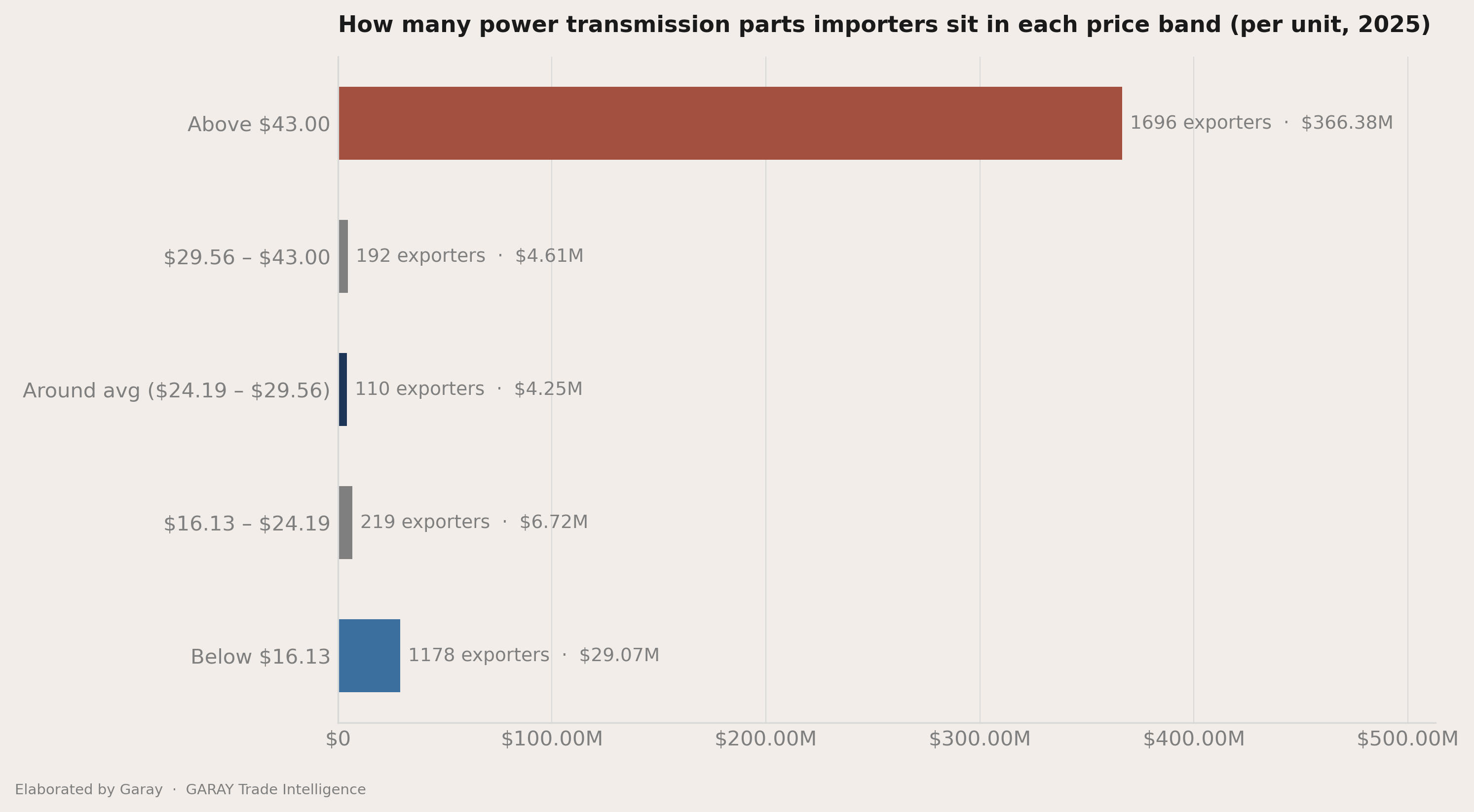 The three price bands inside the average