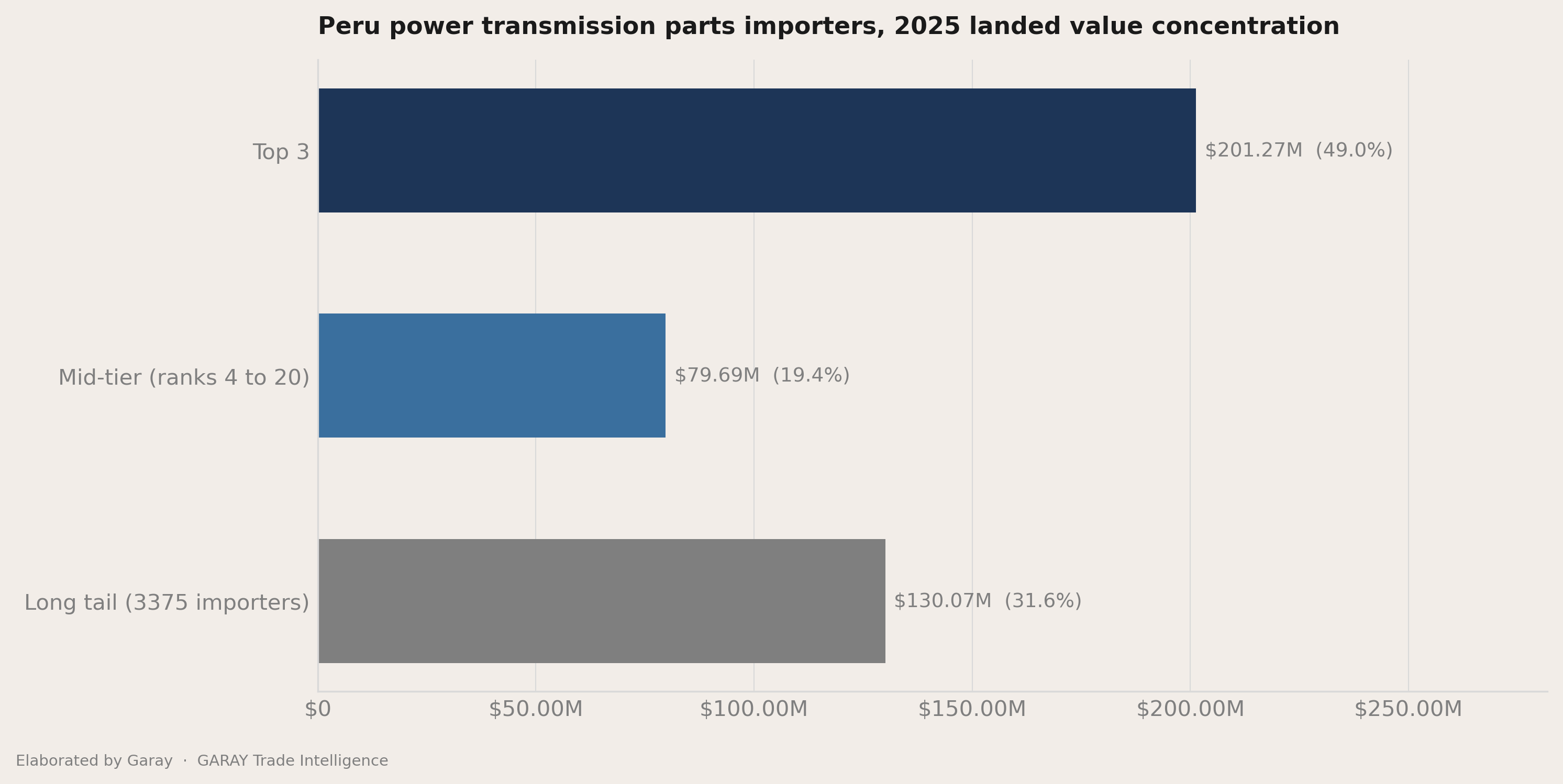 The headline number behind Peru power transmission parts 2026
