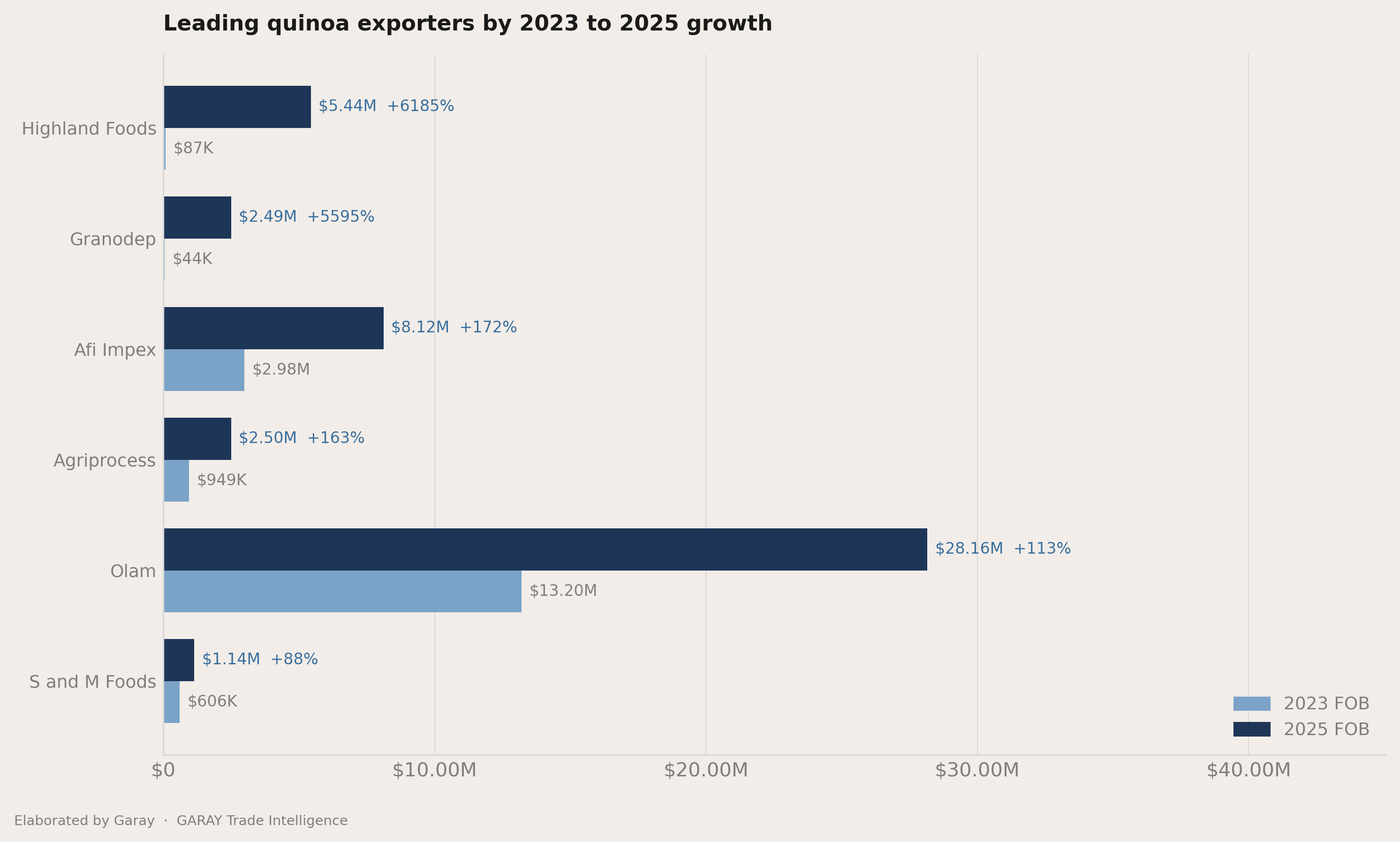 Who picked up share between 2023 and 2025