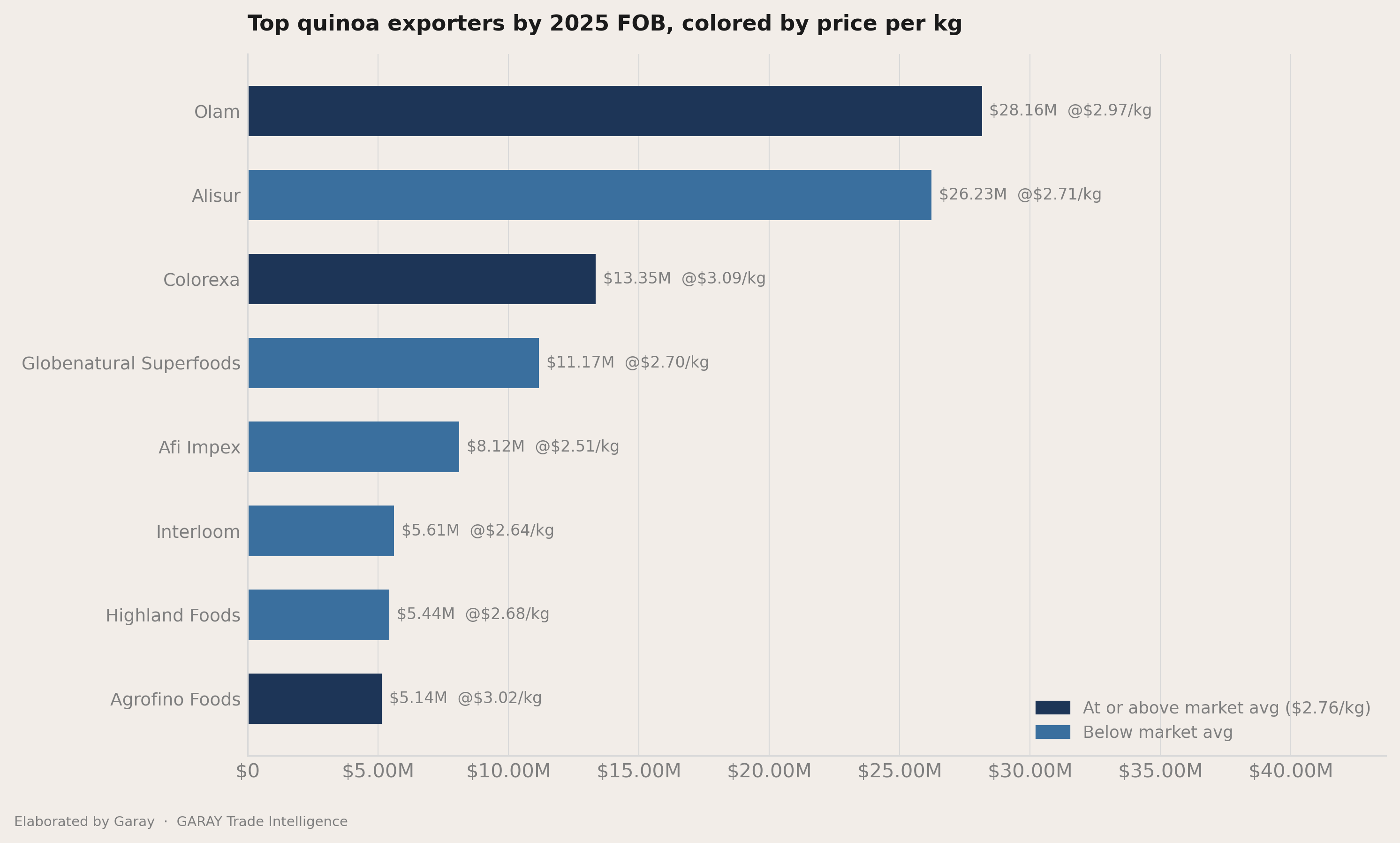 How concentrated the exporters field is