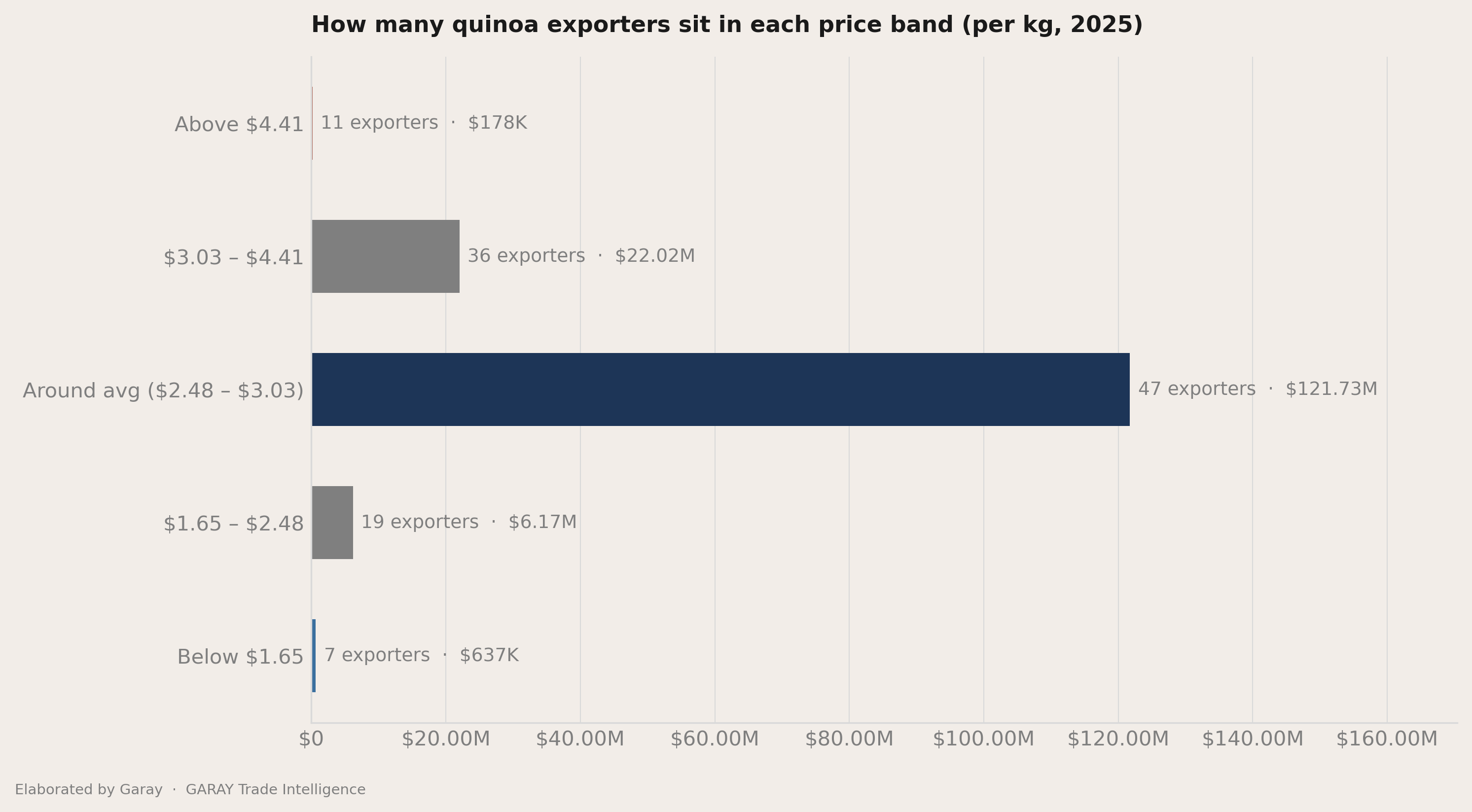 The three price bands inside the average