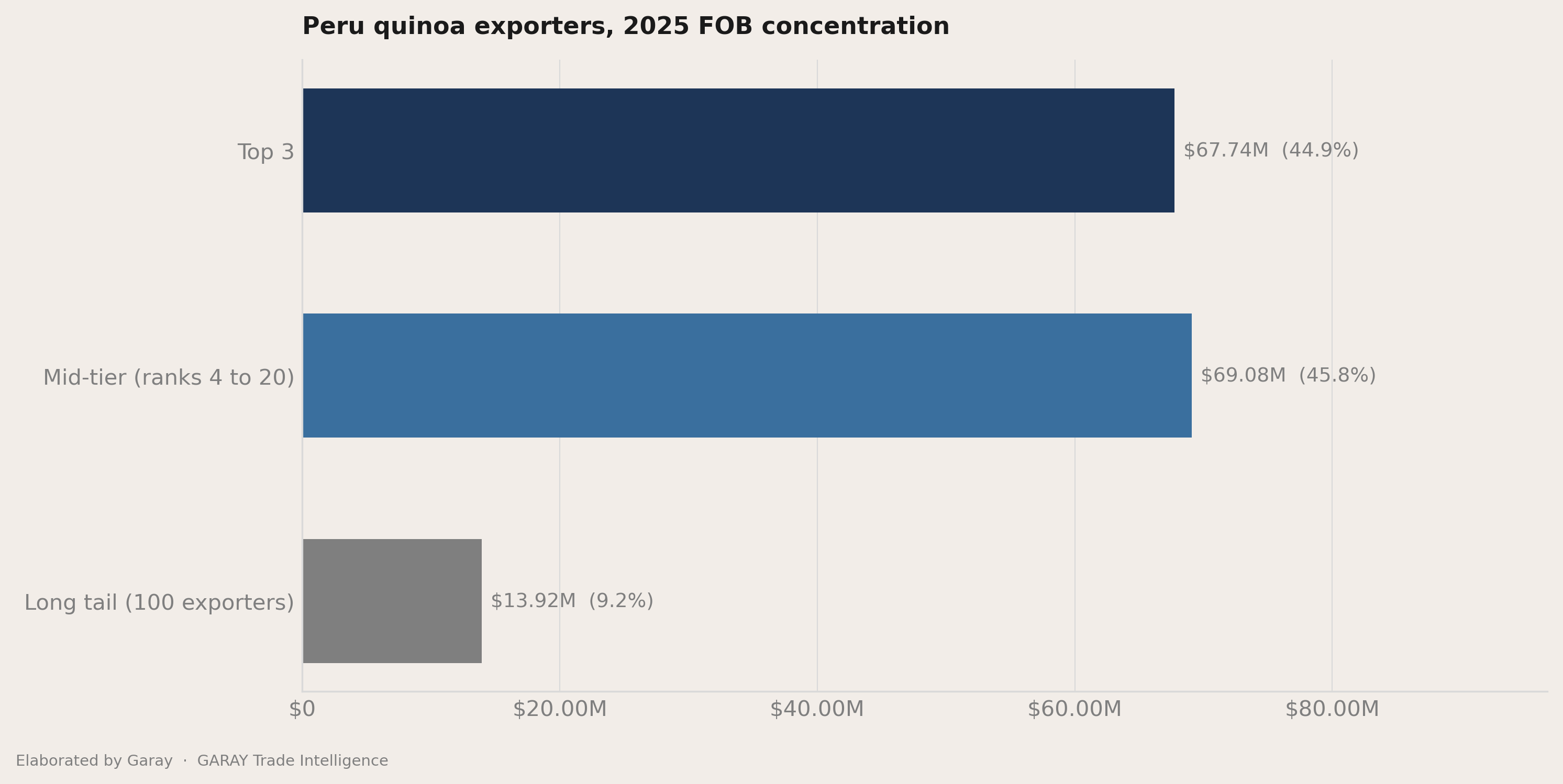 The headline number behind Peru quinoa 2026