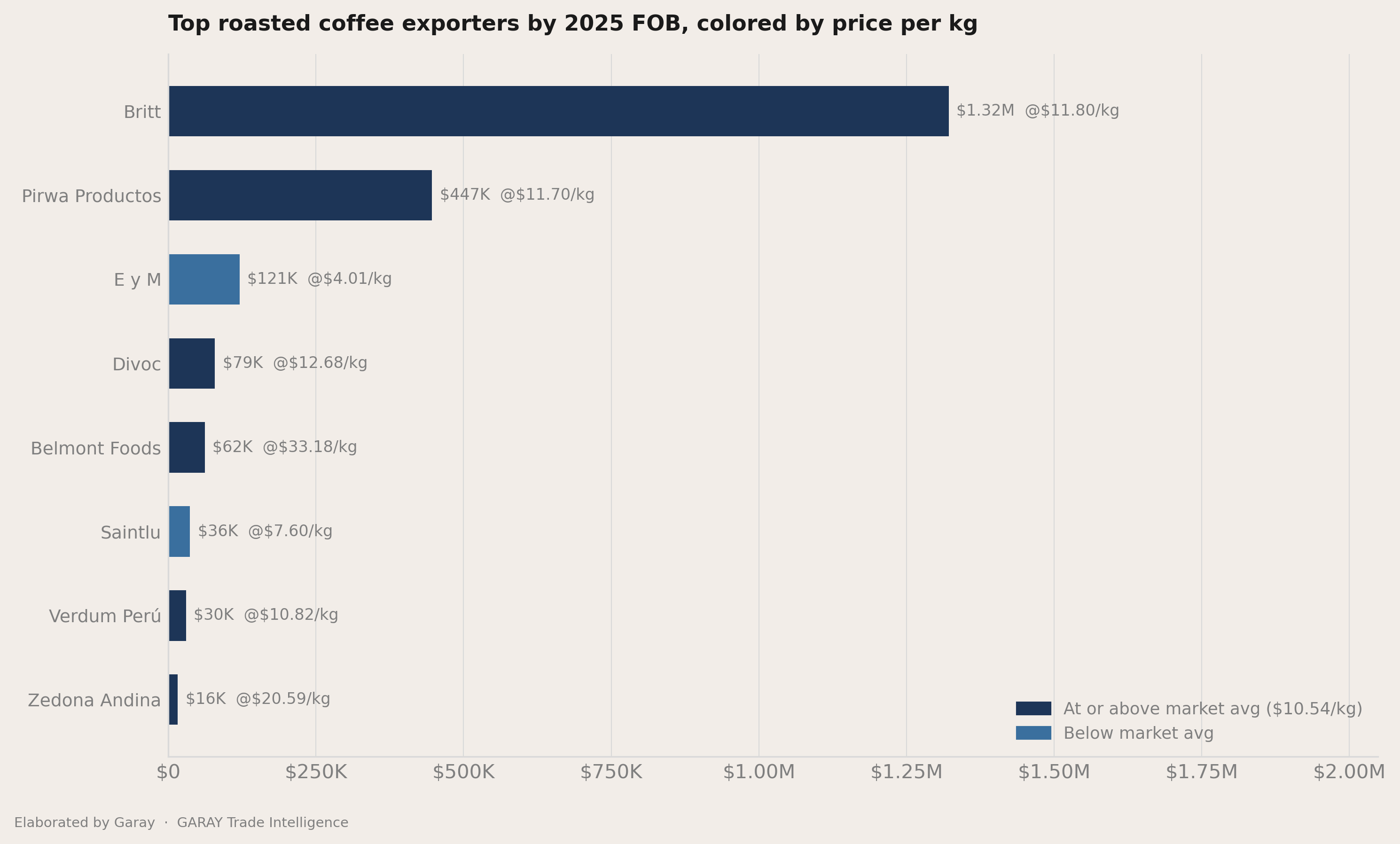 How concentrated the exporters field is