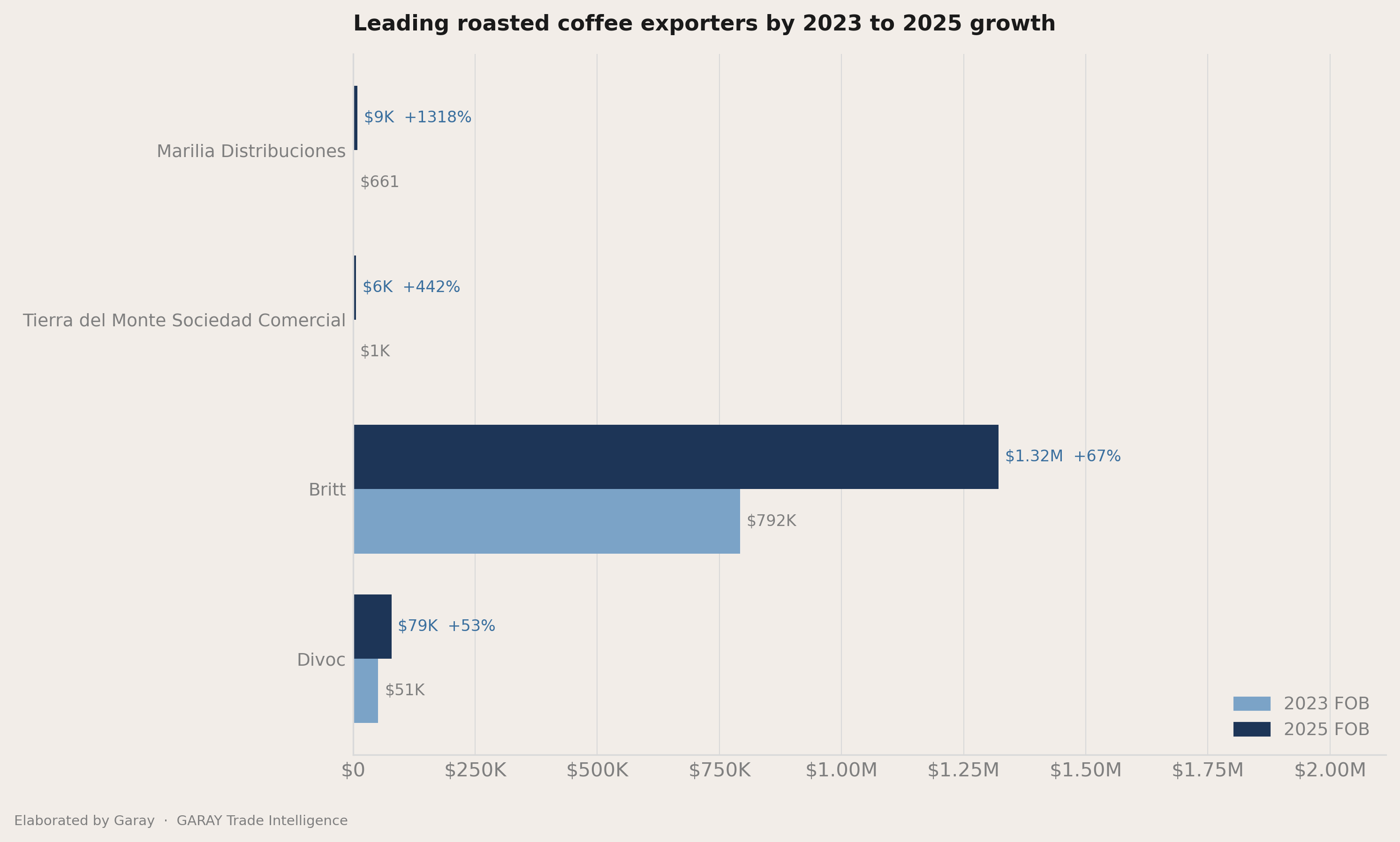 Who picked up share between 2023 and 2025