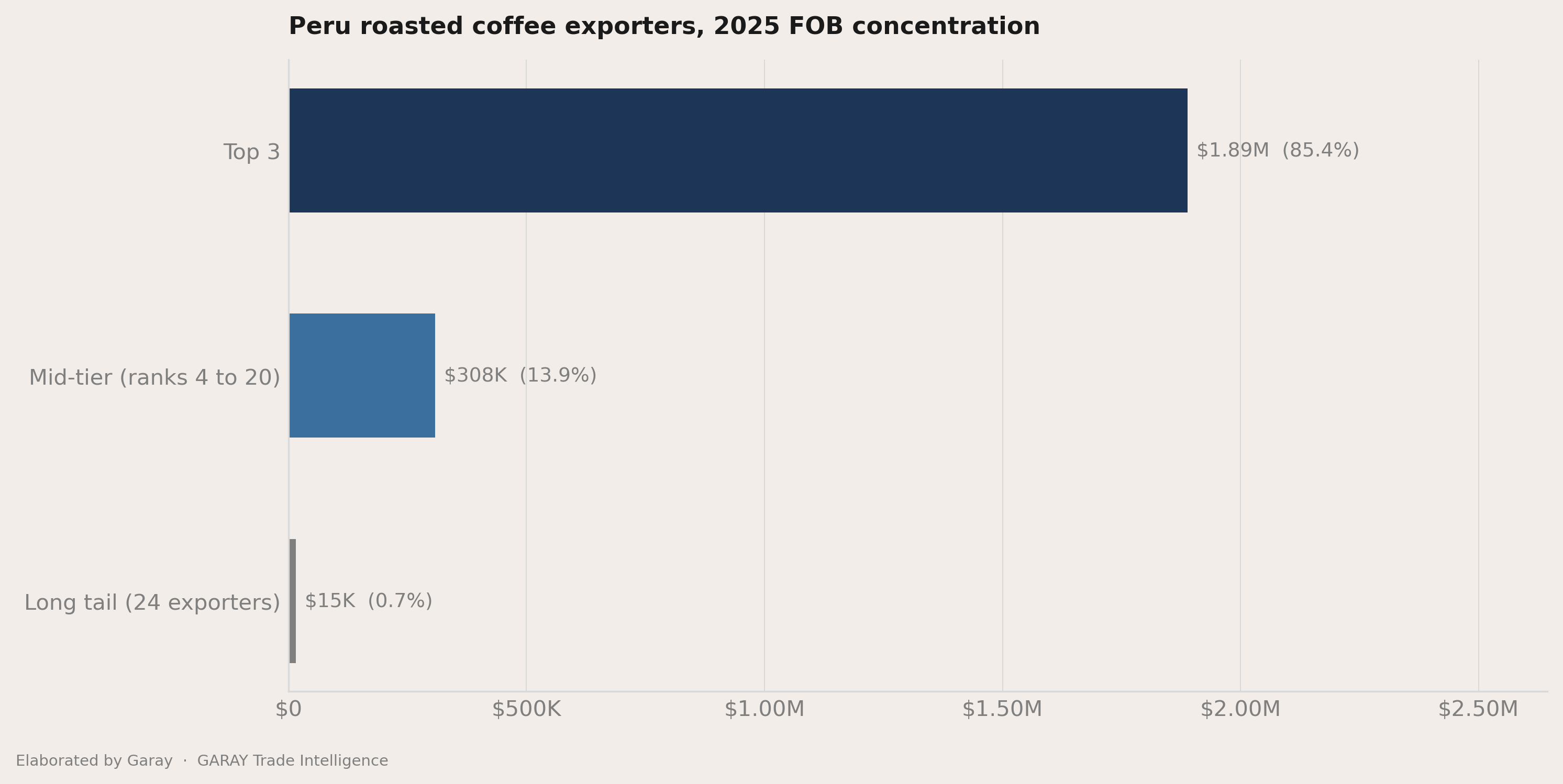 The headline number behind Peru roasted coffee 2026