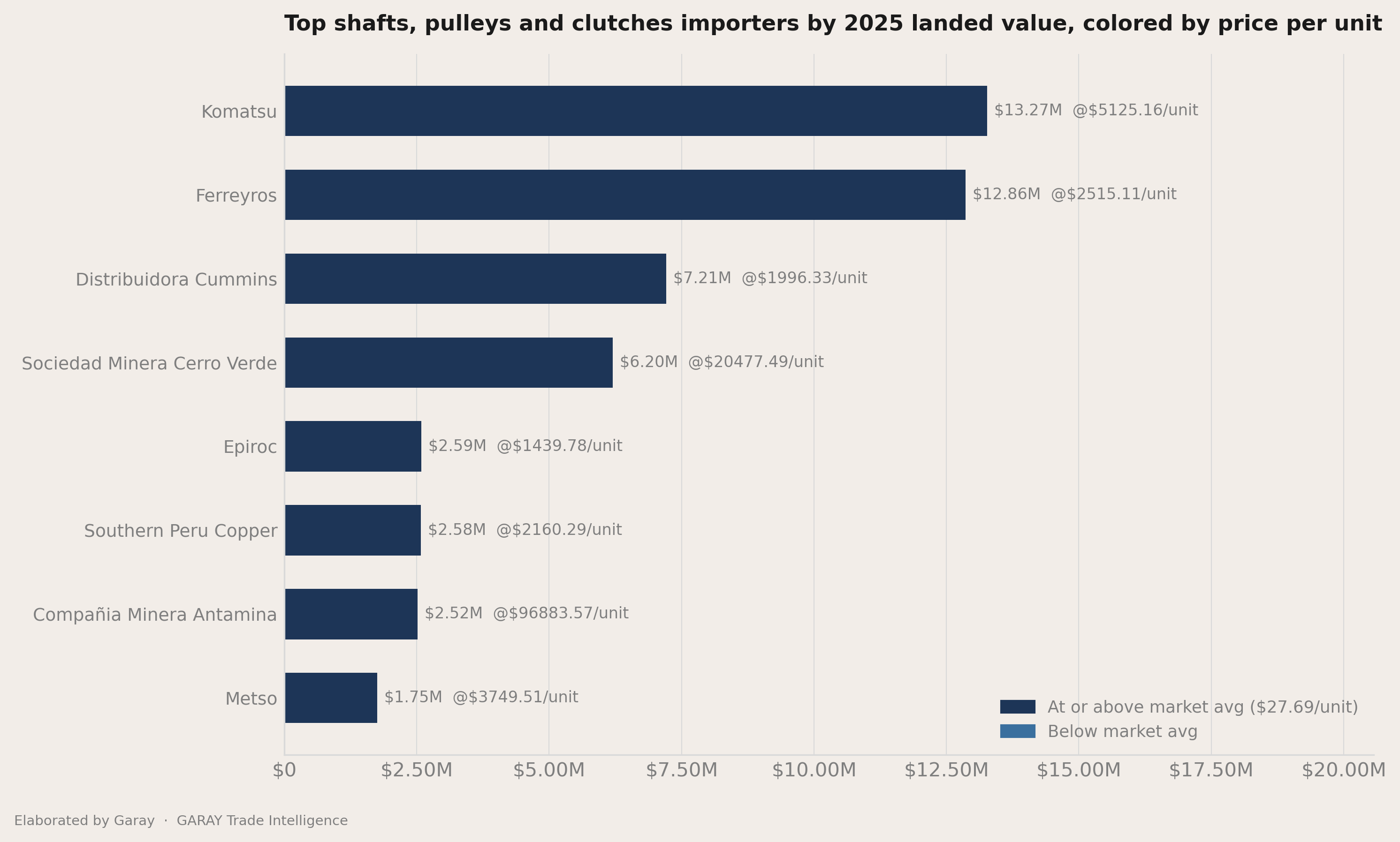 How concentrated the importers field is