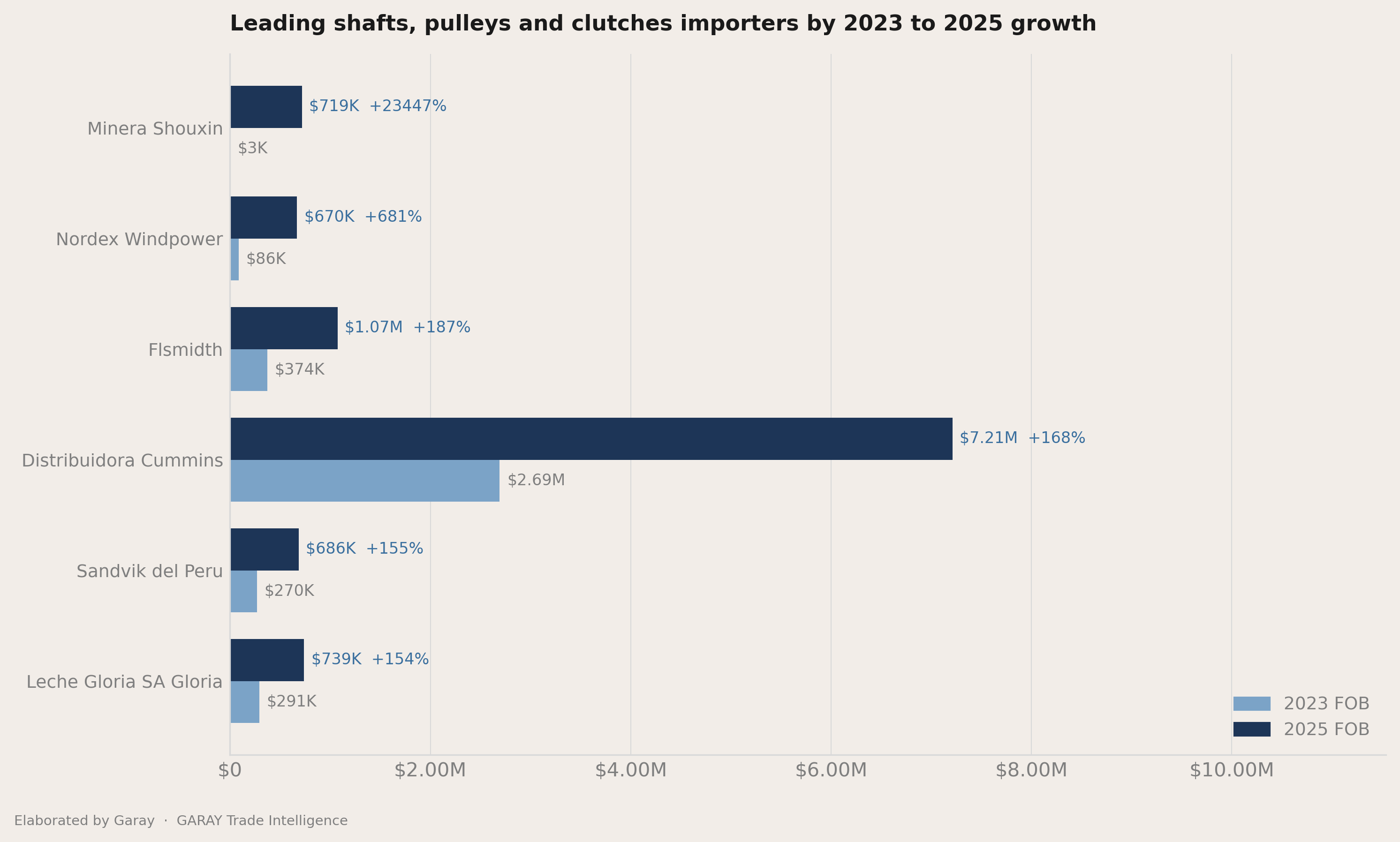 Who picked up share between 2023 and 2025