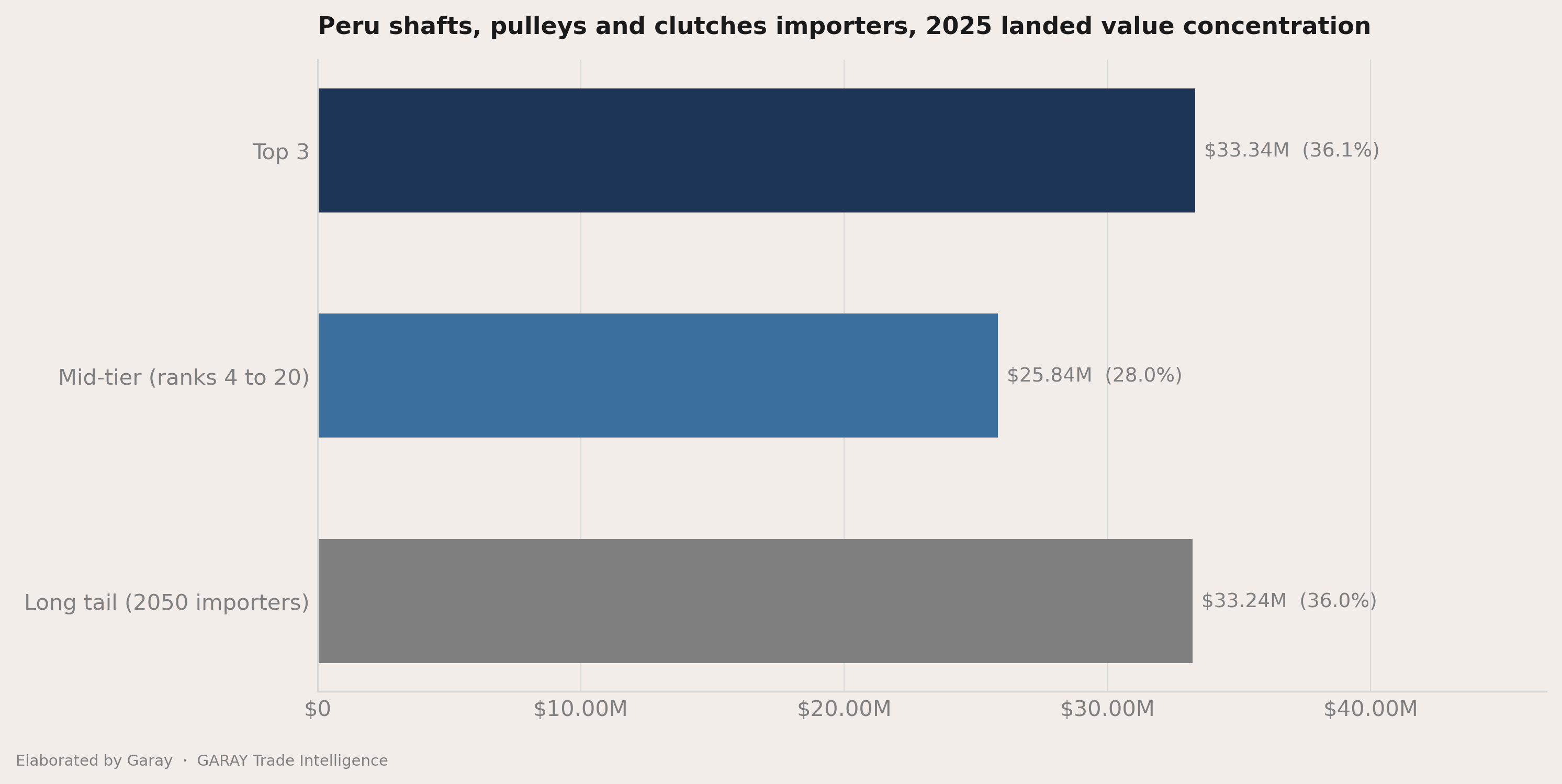 The headline number behind Peru shafts, pulleys and clutches 2026