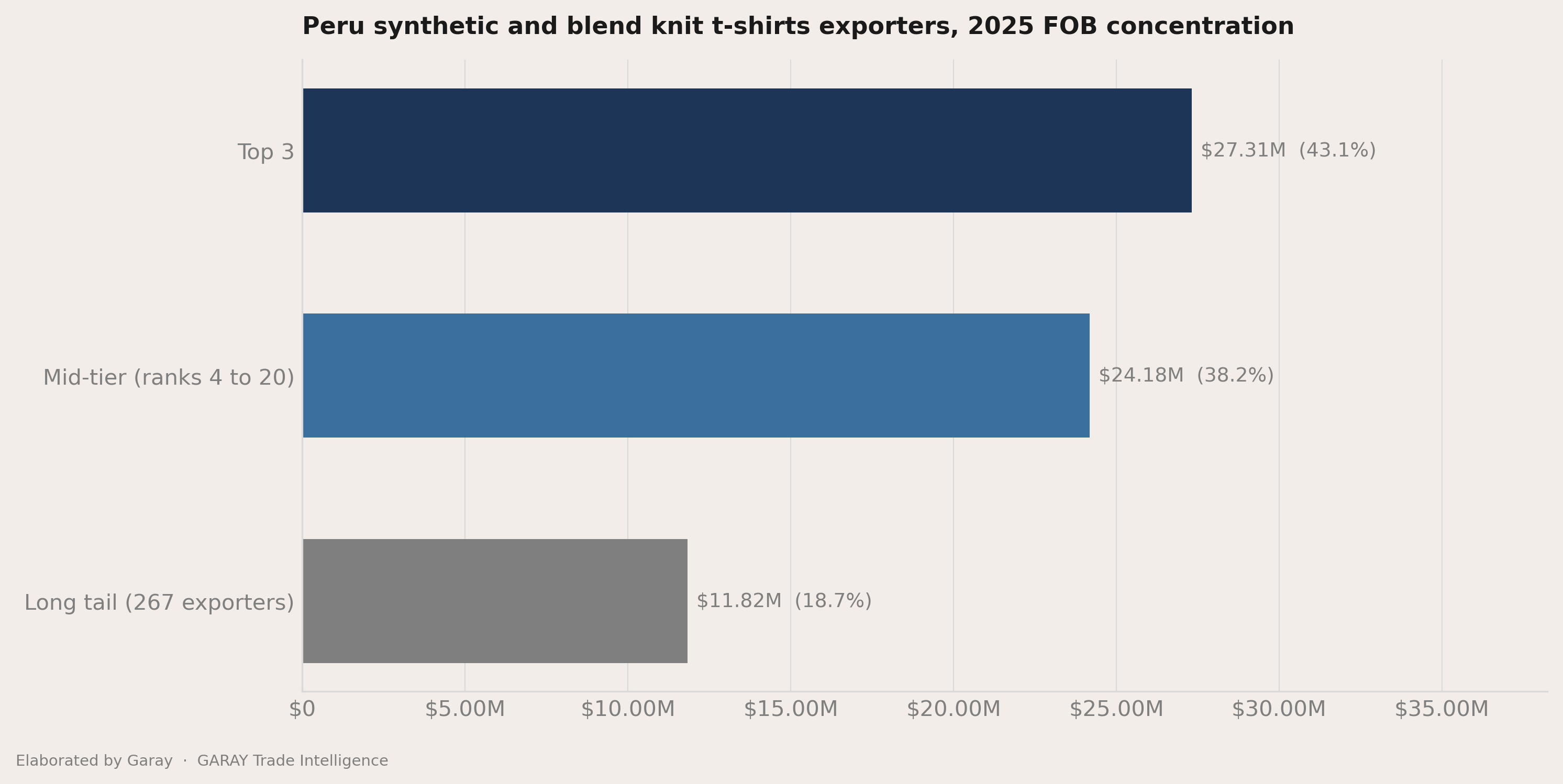 The headline number behind Peru synthetic and blend knit t-shirts 2026