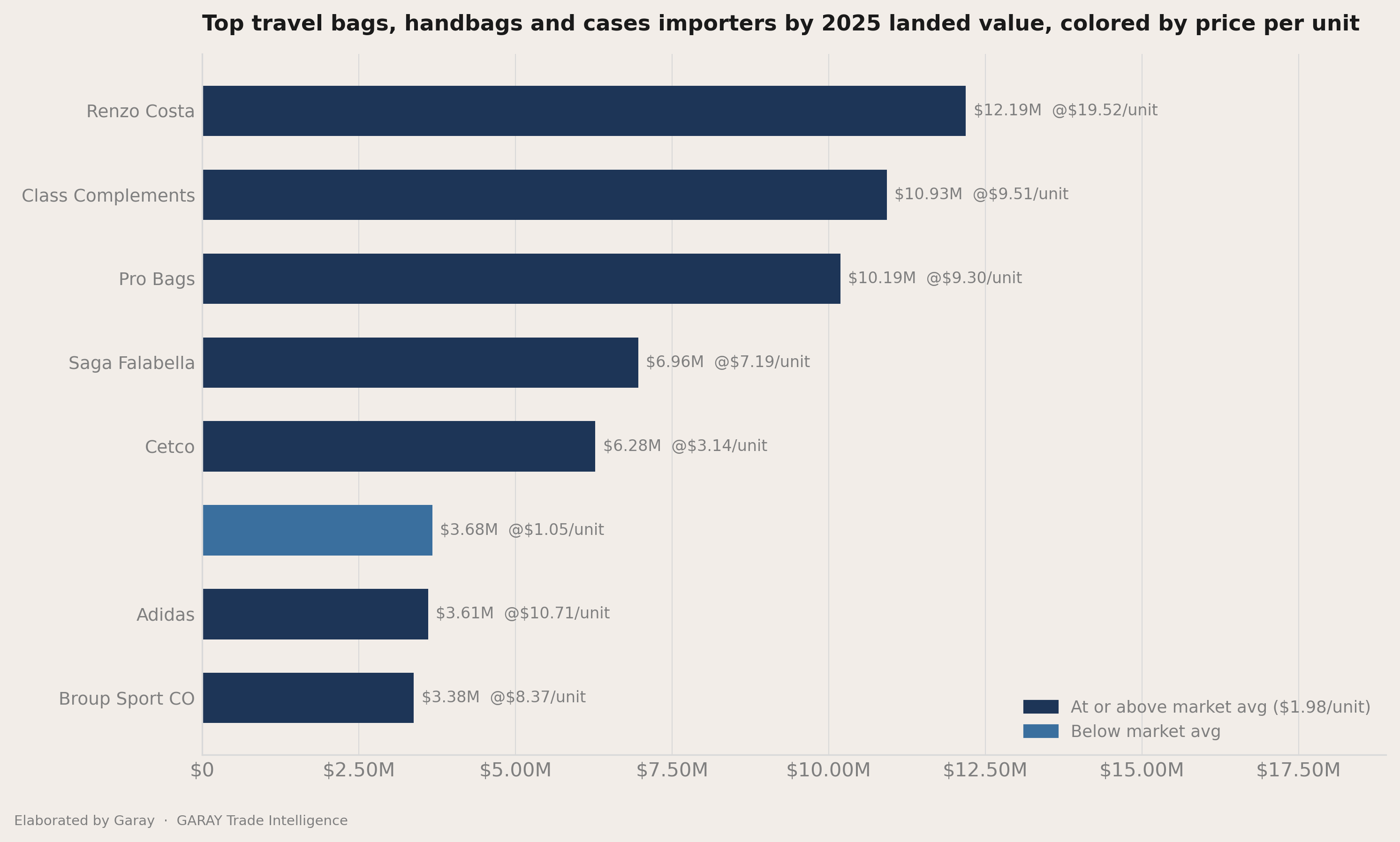 How concentrated the importers field is